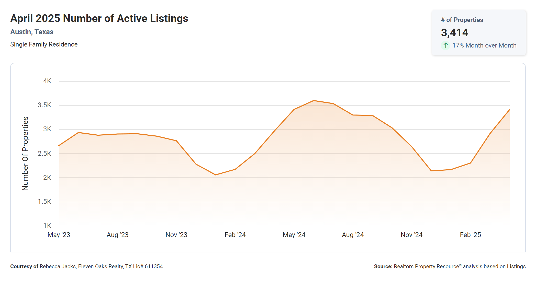 April 2025 Austin number of active listings