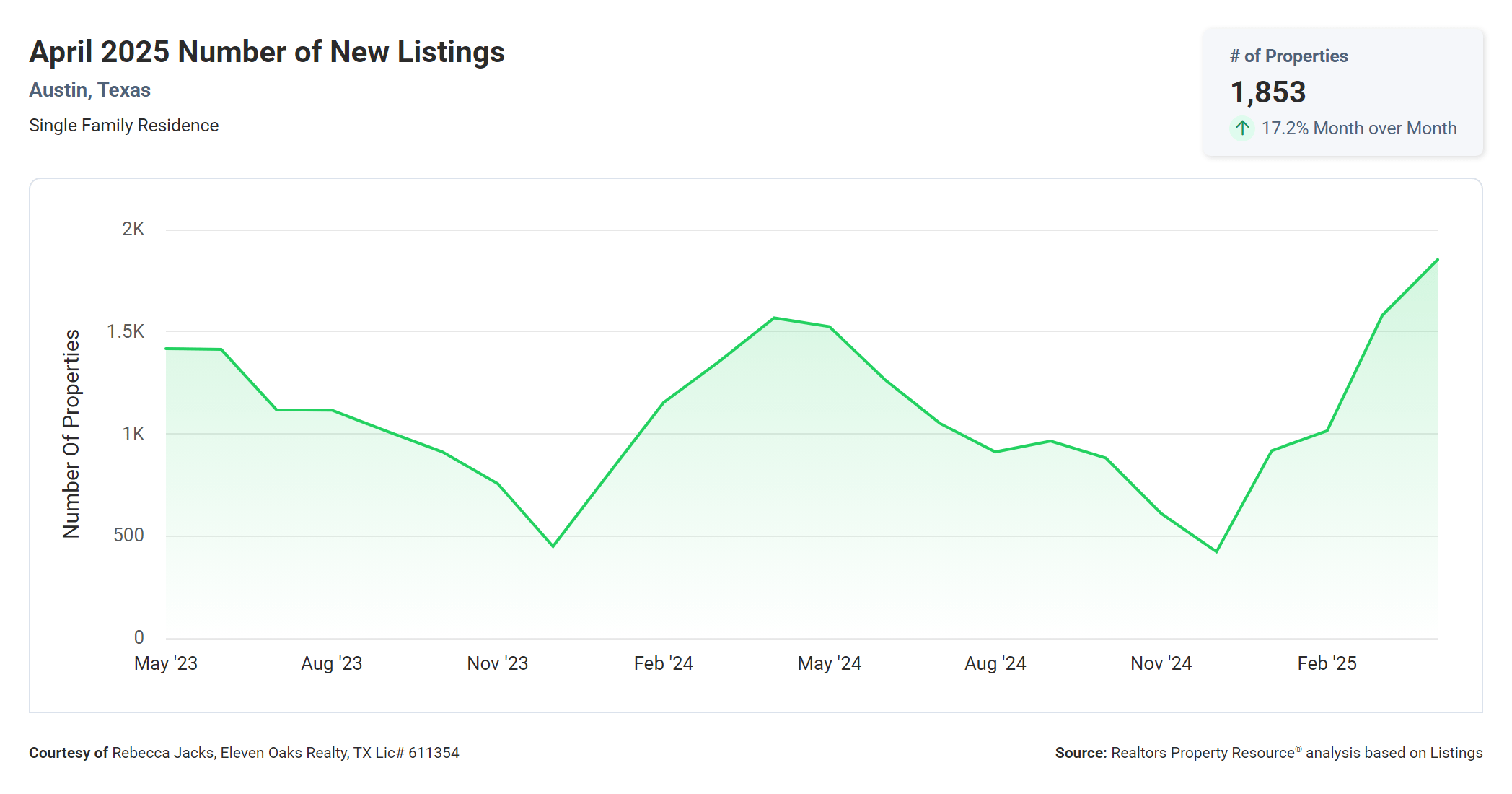 April 2025 Austin number of new listings