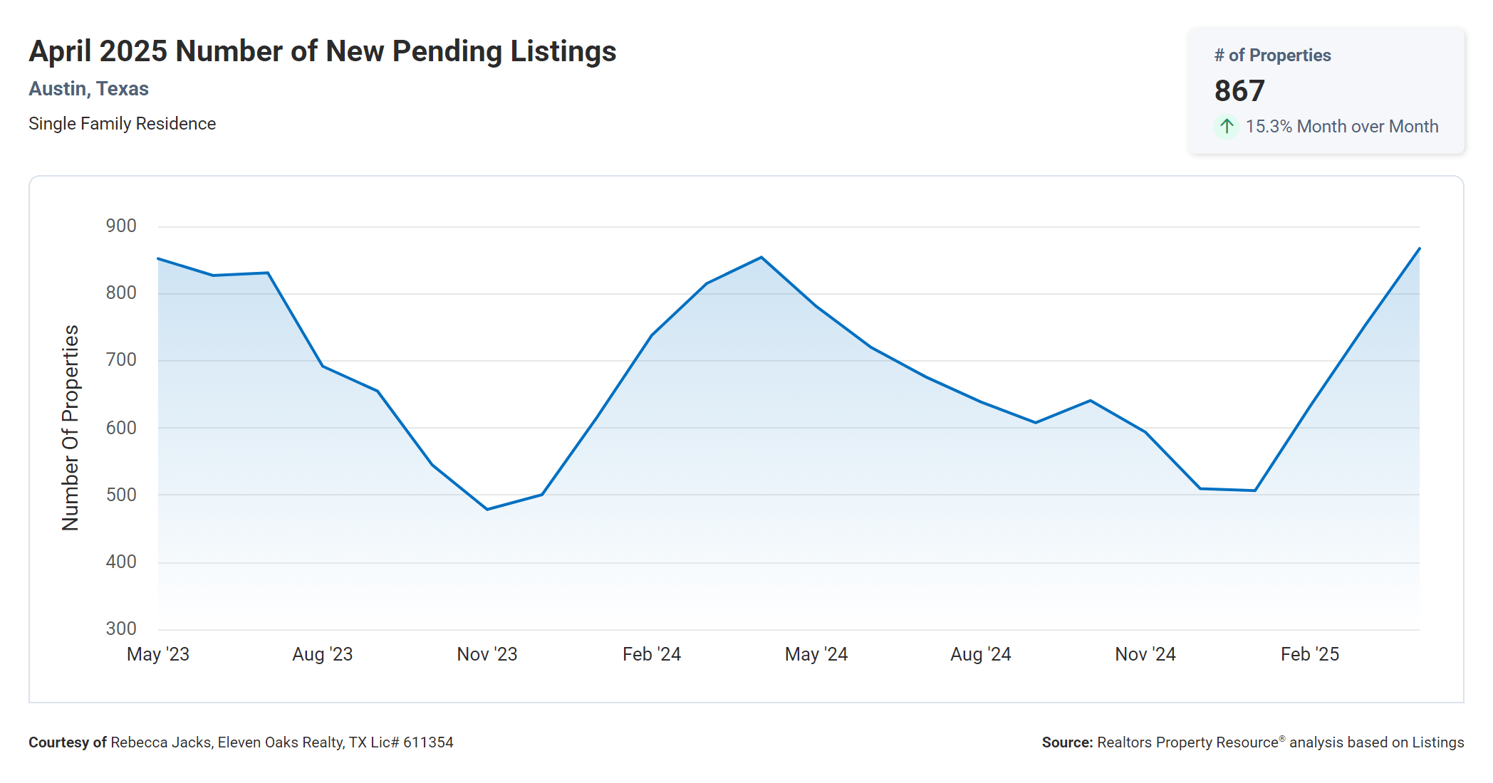 April 2025 Austin number of new pending listings