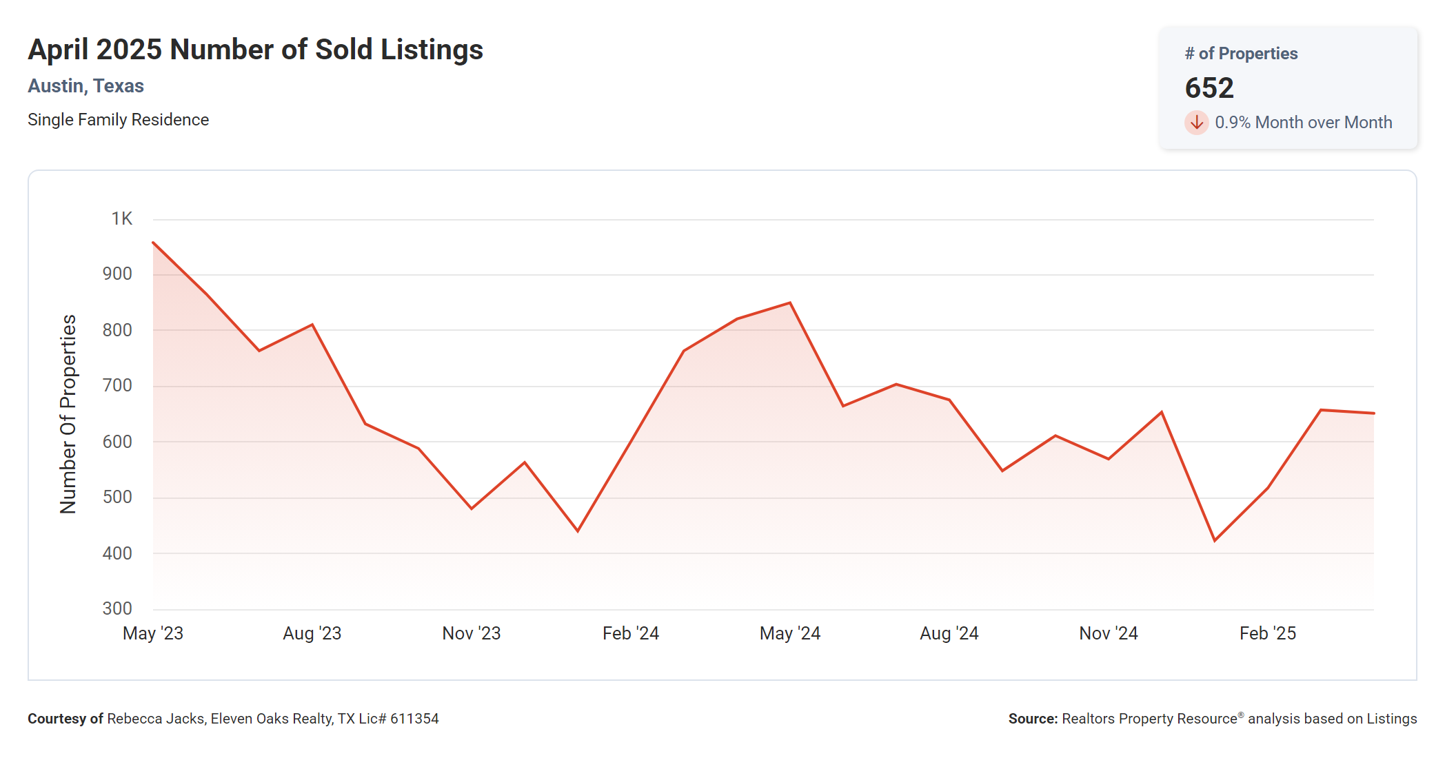 April 2025 Austin number of sold homes
