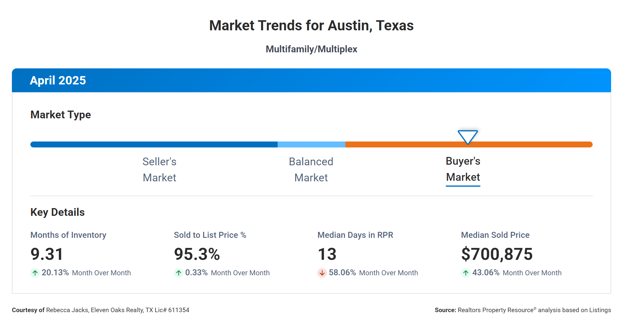 April 2025 Austin multi family real estate market trends