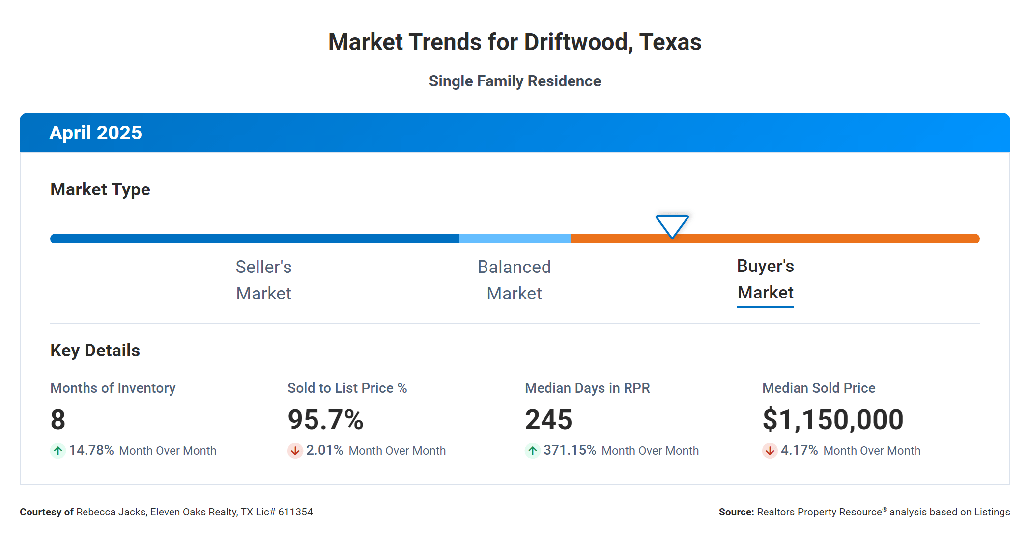 Driftwood Texas real estate market trends