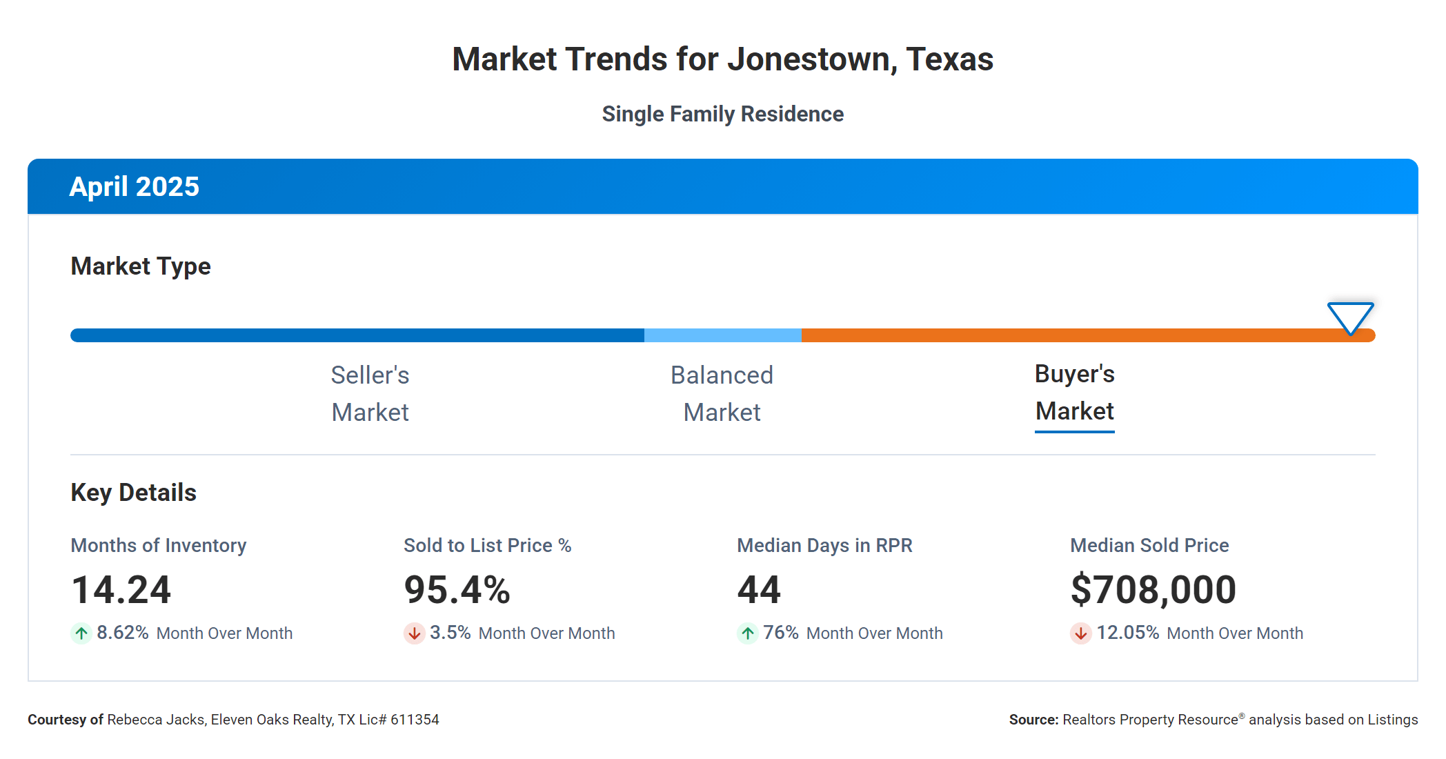 Jonestown, TX real estate market trends