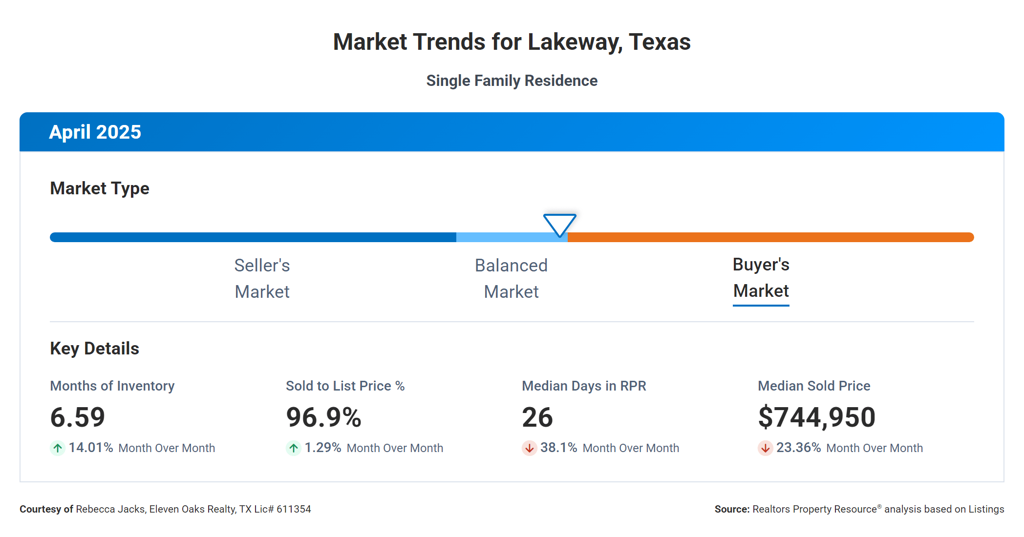Lakeway Texas real estate market trends