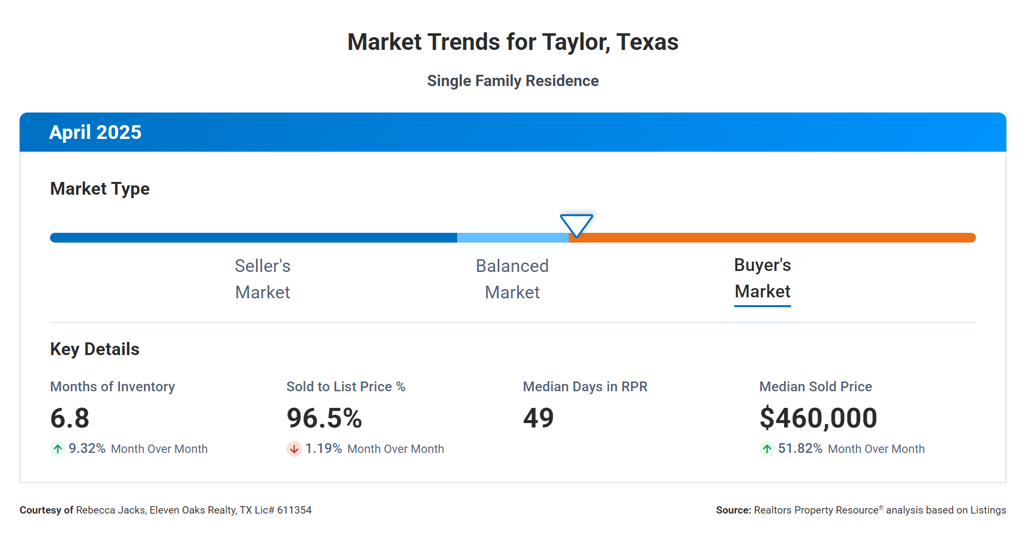 Taylor Texas real estate market trends