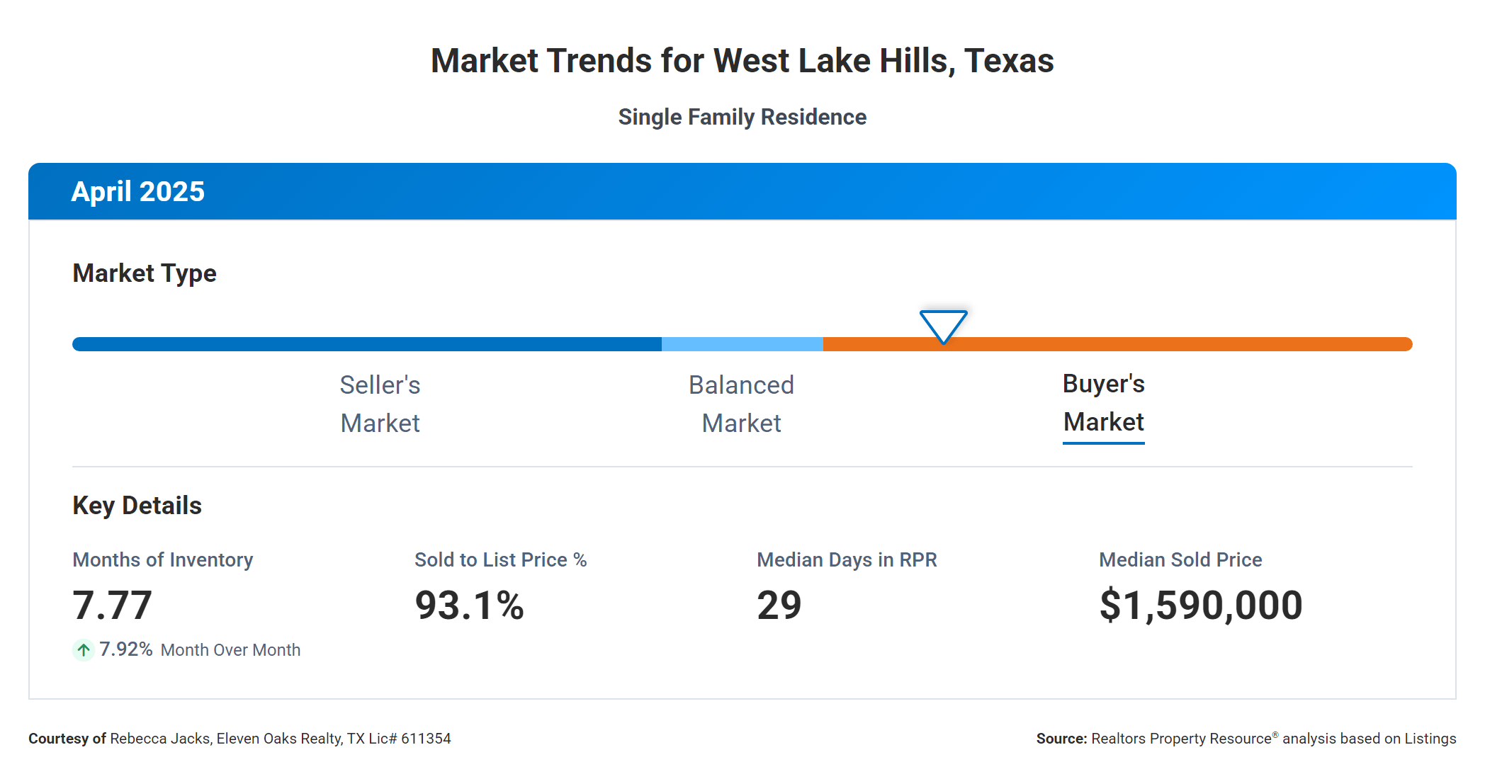 West Lake Hills Texas real estate market trends