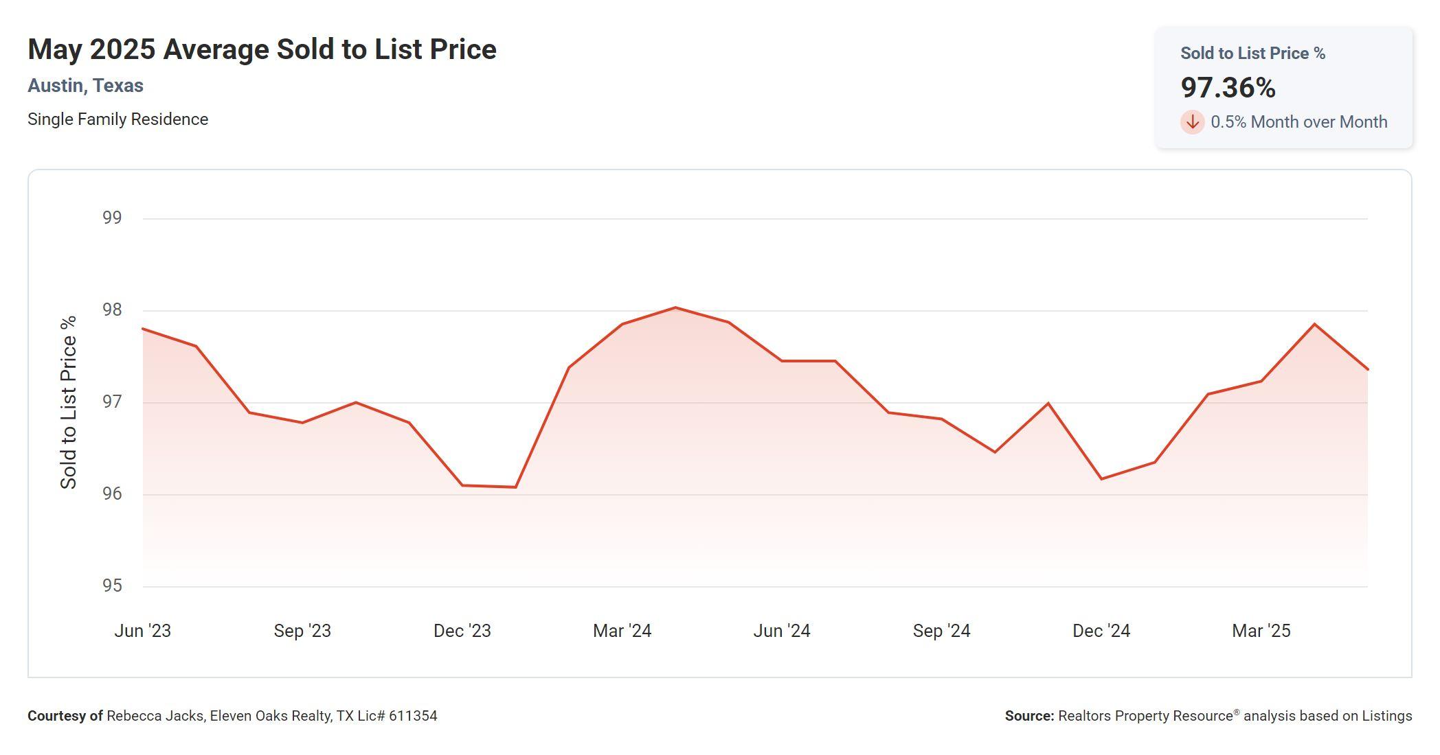 may 2025 Austin average sold to list price