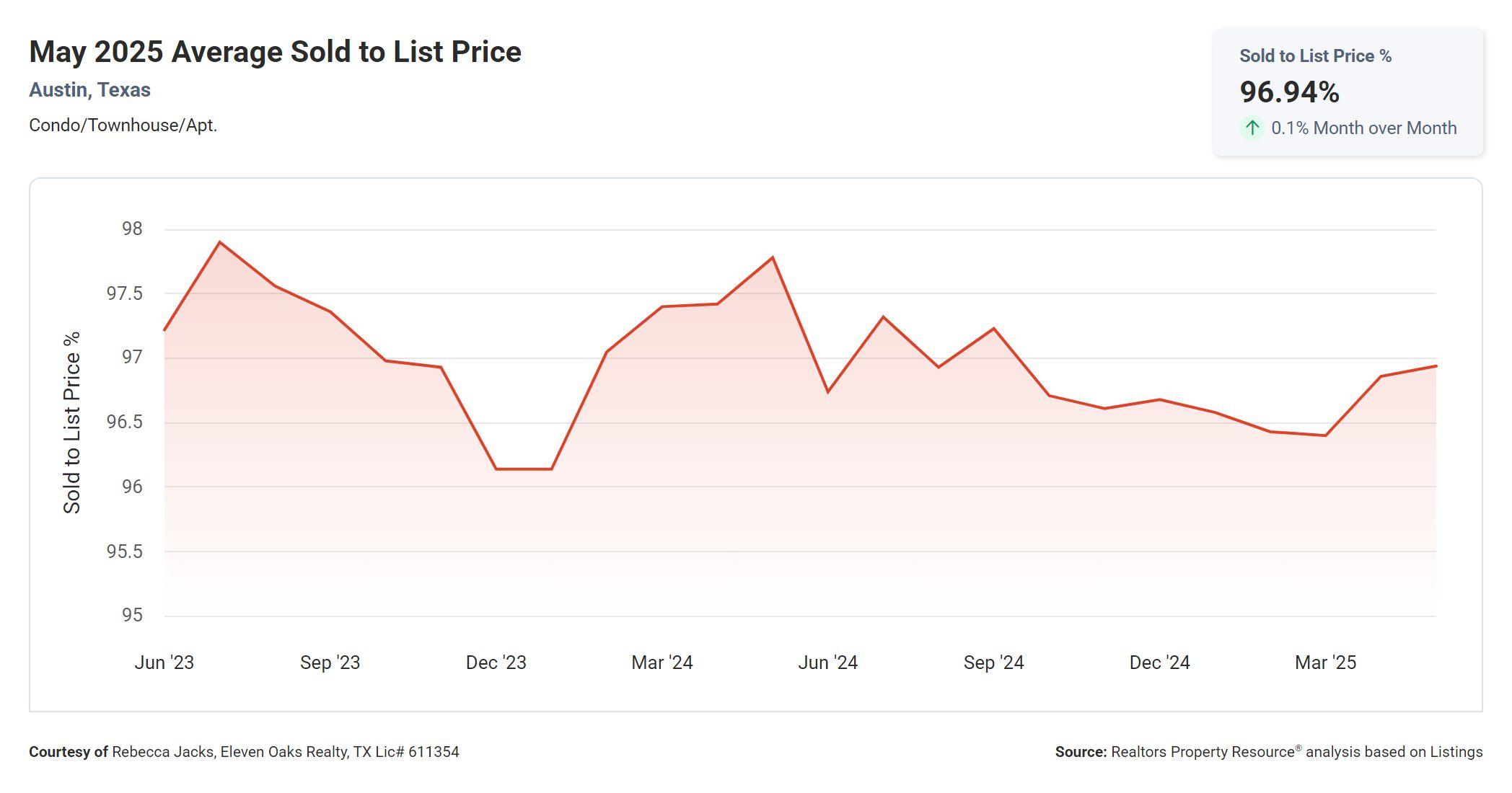may 2025 Austin condo average sold to list price
