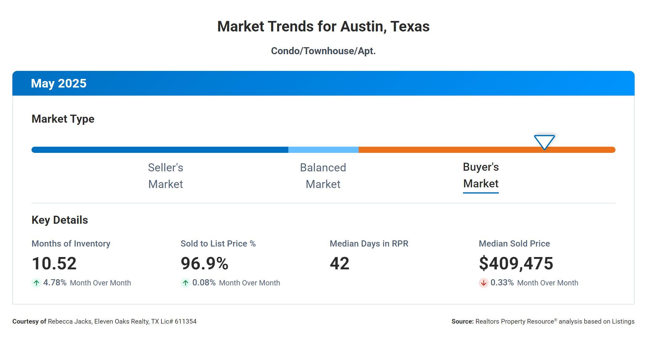 may 2025 Austin condo market stats