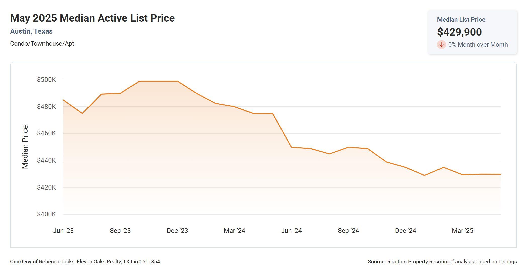 May 2025 Austin condo median active list price