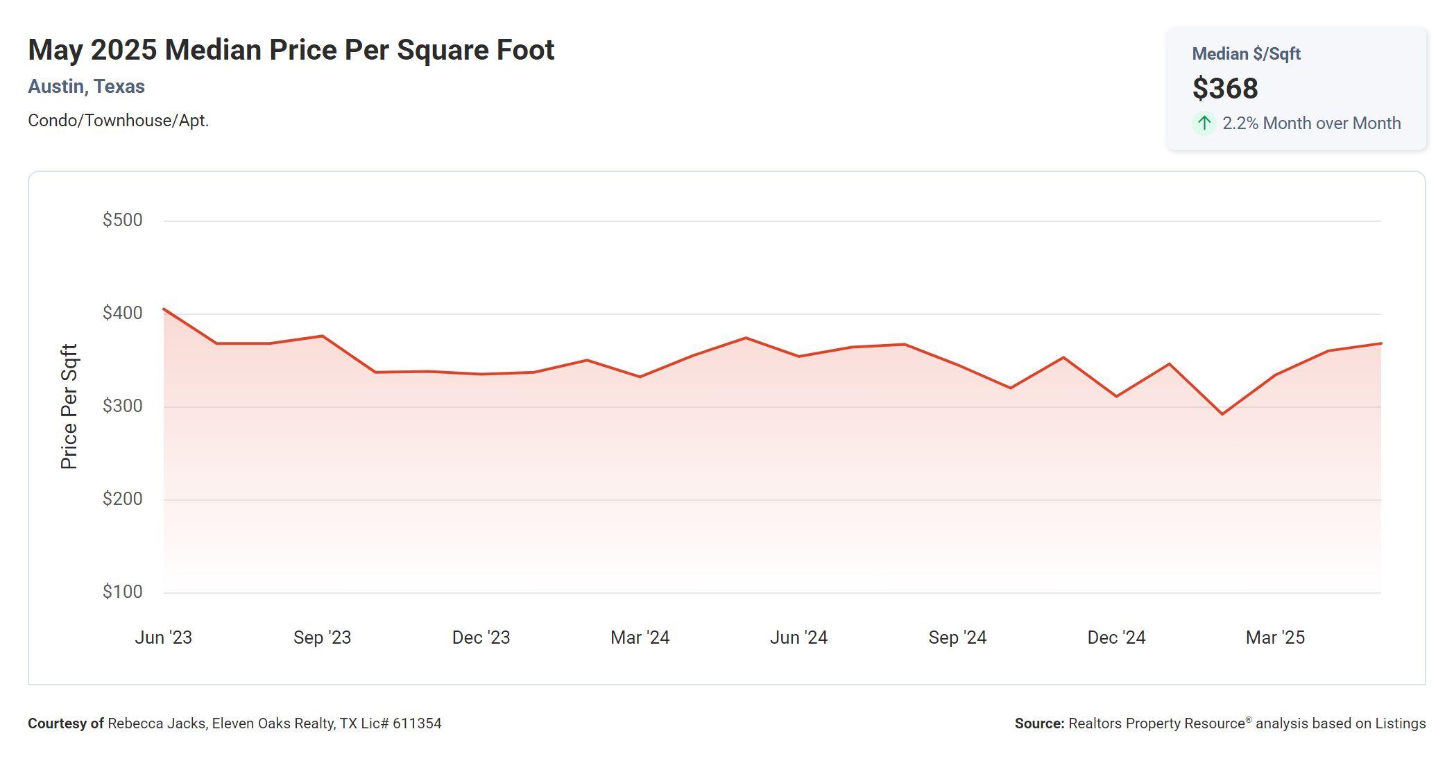 May 2025 Austin condo median price per square foot