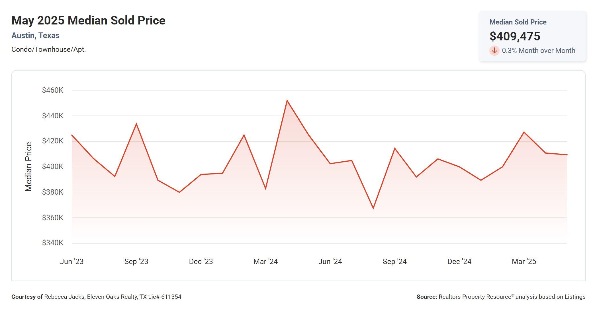 may 2025 Austin condo median sold price