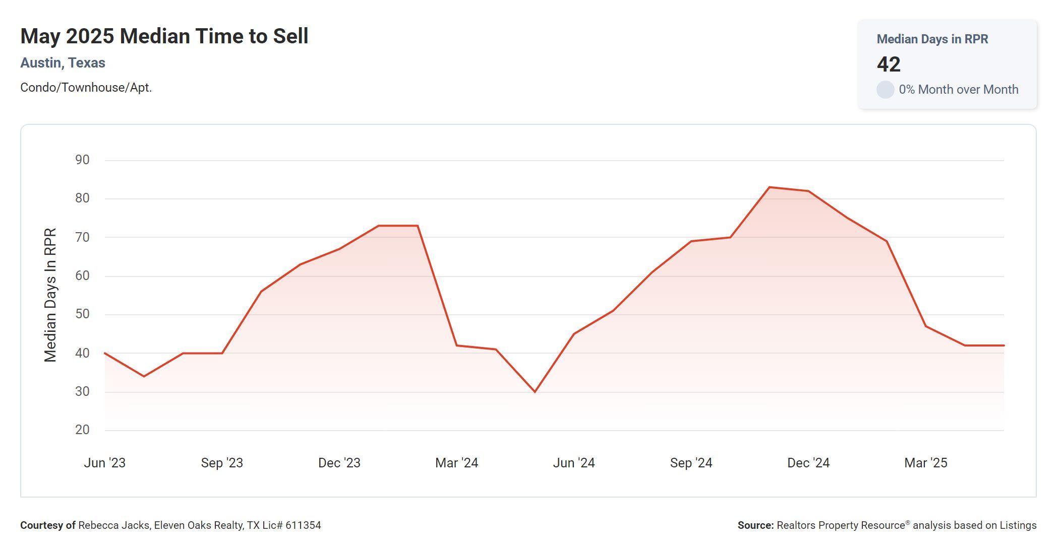 May 2025 Austin condo median time to sell