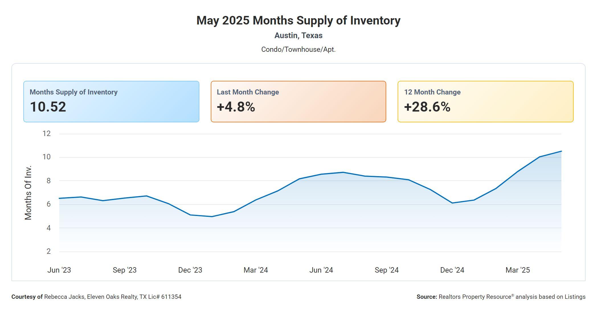 May 2025 Austin condo months supply of inventory