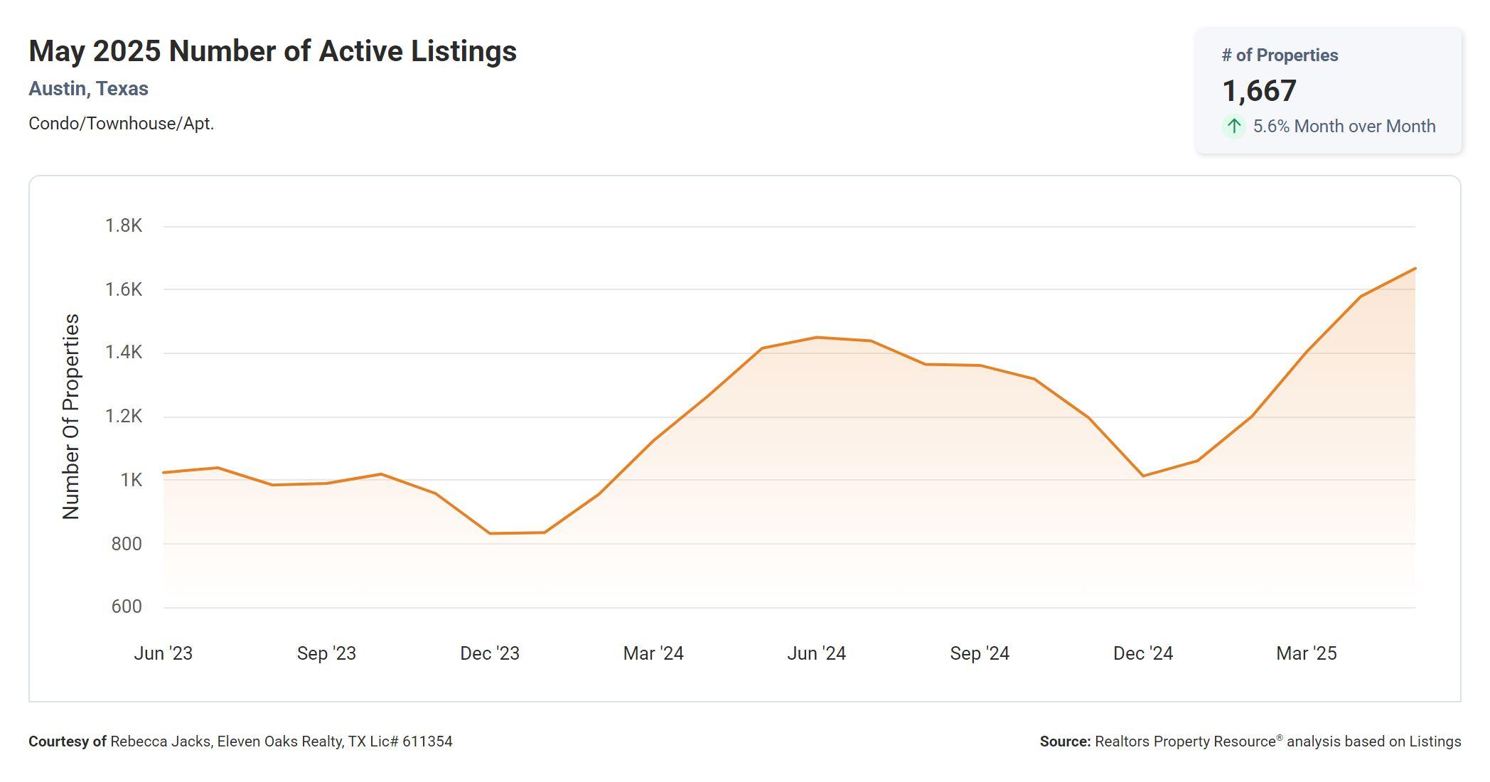 May 2025 Austin condo number of active listings
