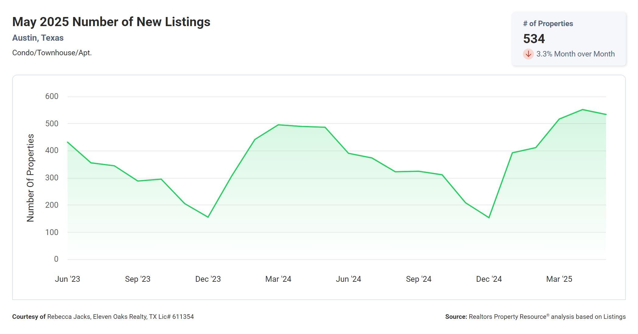May 2025 Austin condo number of new listings