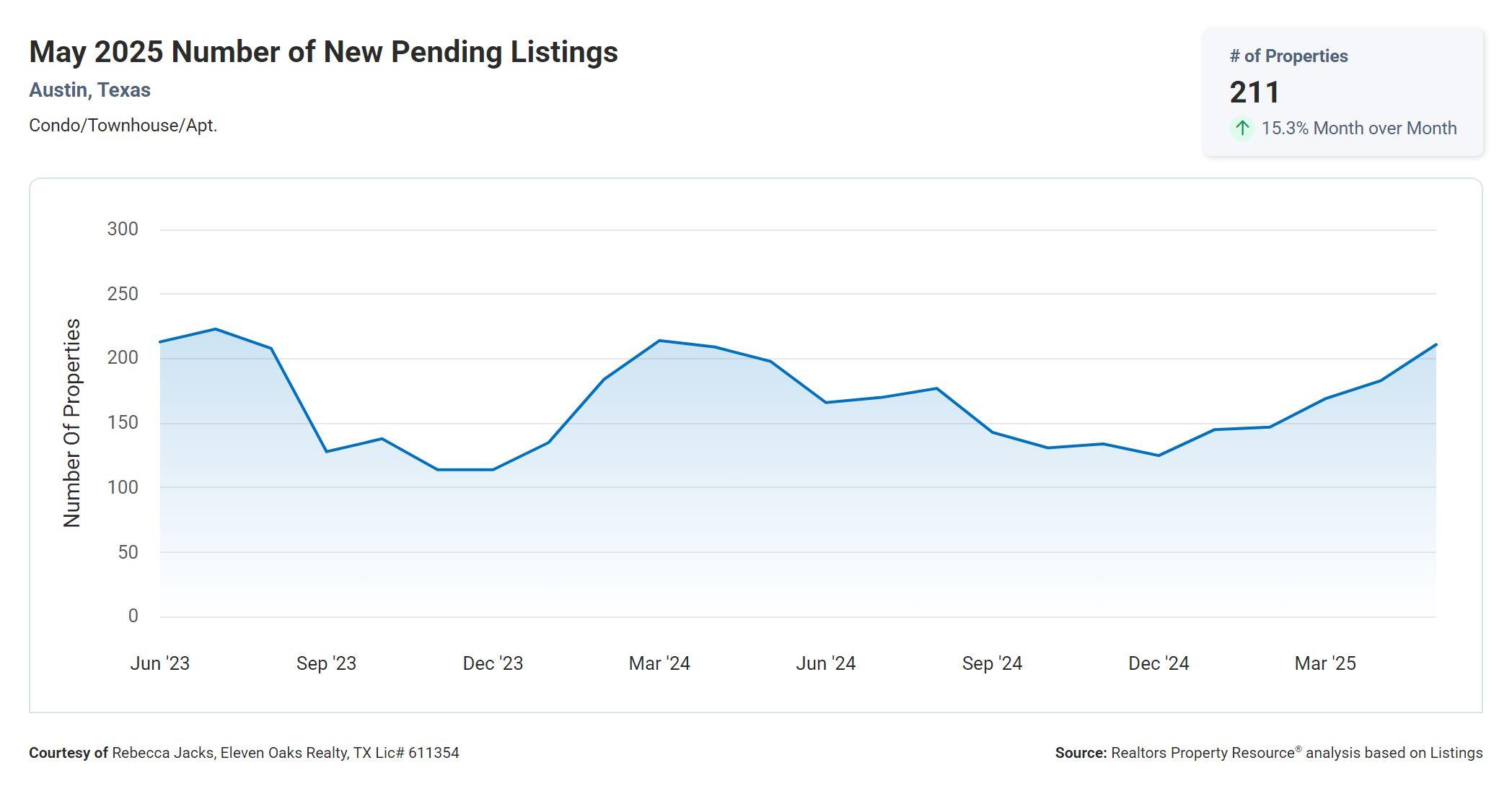 May 2025 Austin condo number of new pending listings