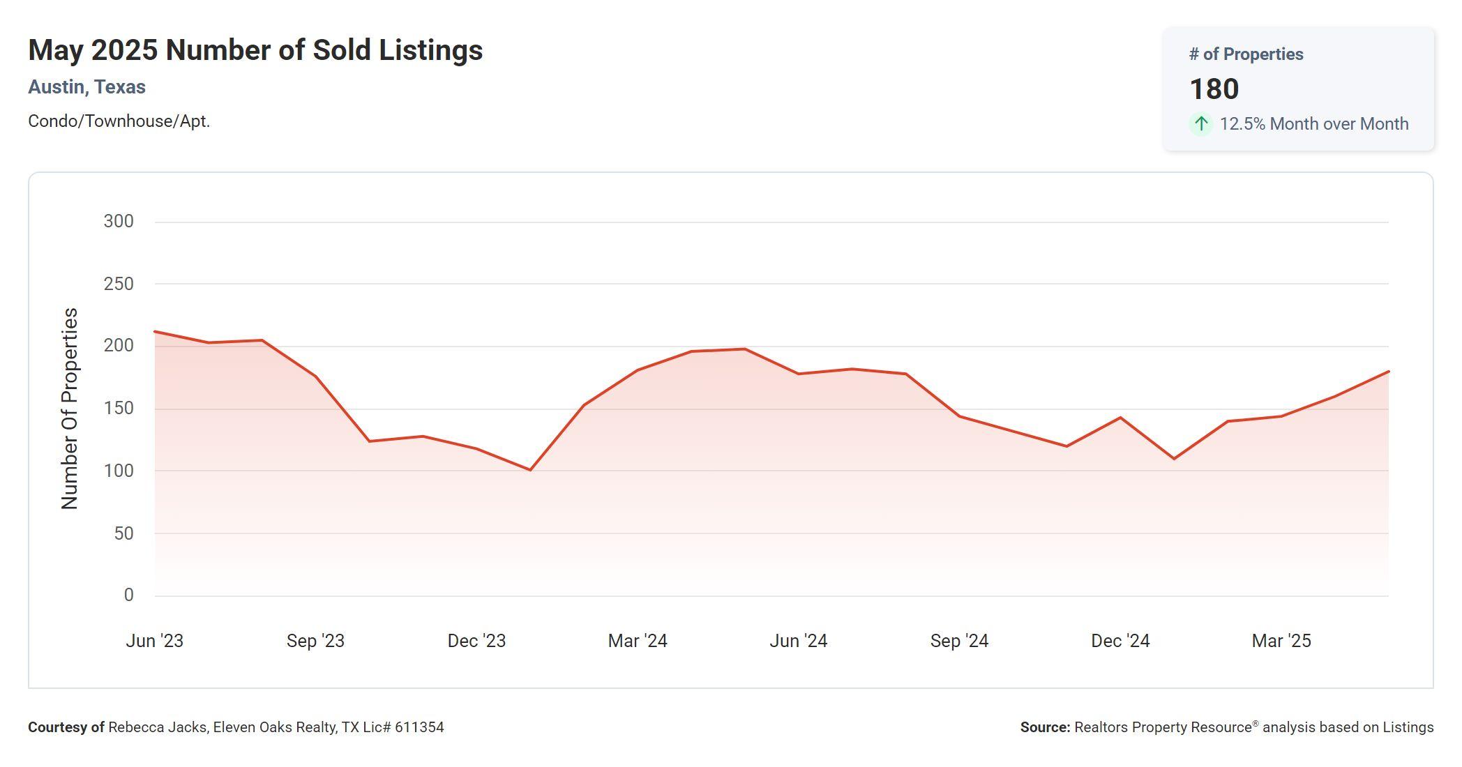 may 2025 Austin condo number of sold listings