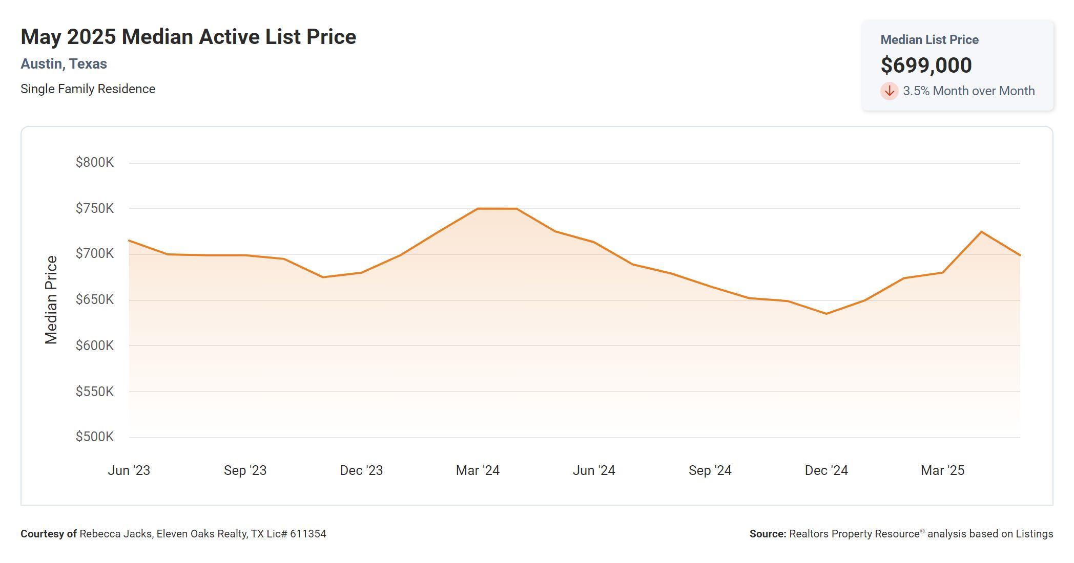 May 2025 Austin median active list price