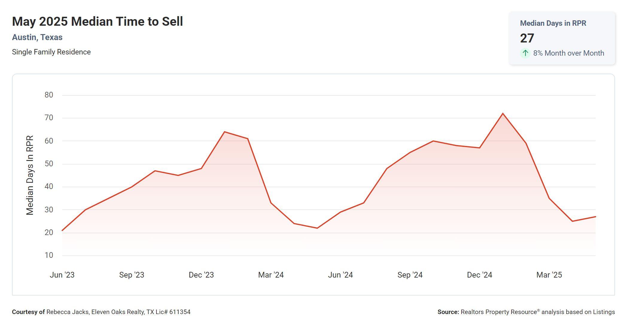 may 2025 Austin median time to sell