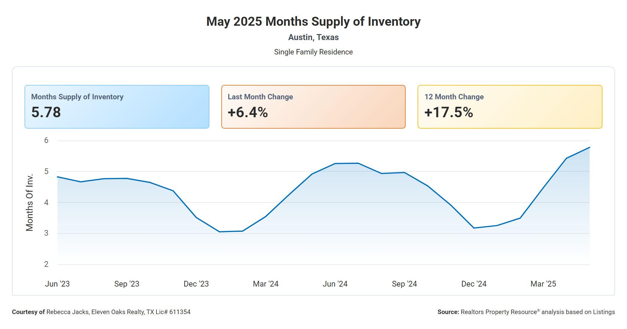 may 2025 Austin months supply of inventory