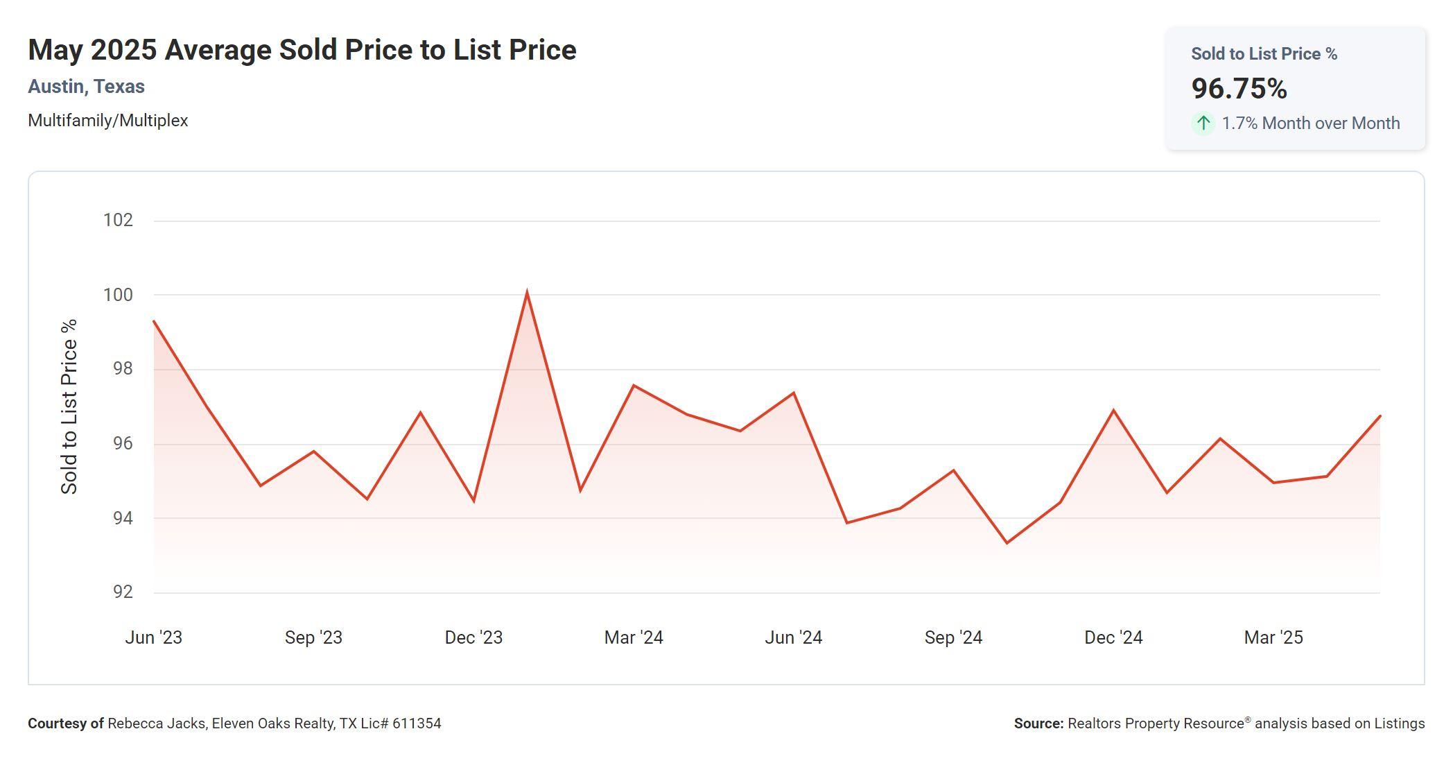 May 2025 Austin multi family average sold to list price