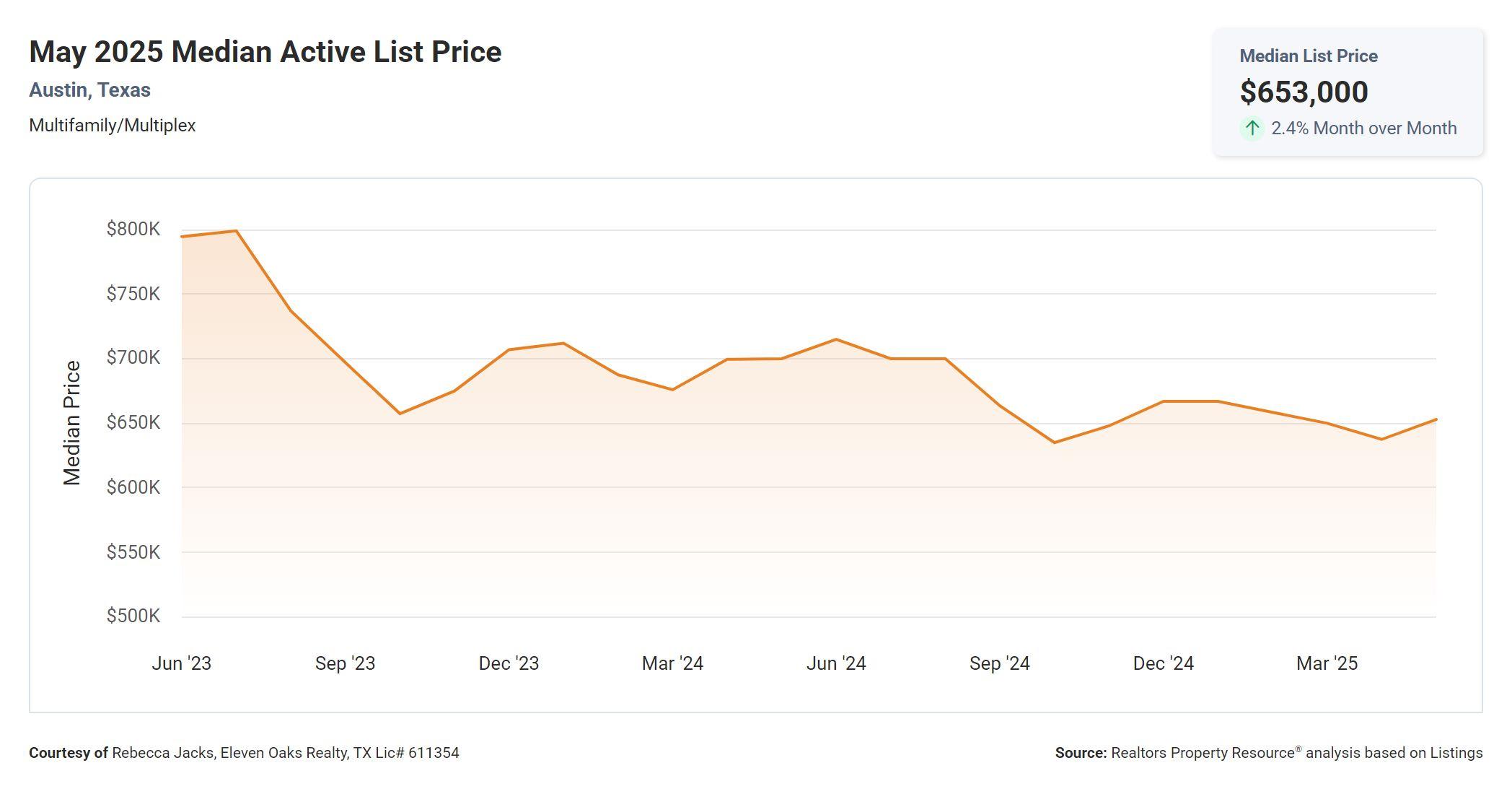 May 2025 Austin multi family median active list price
