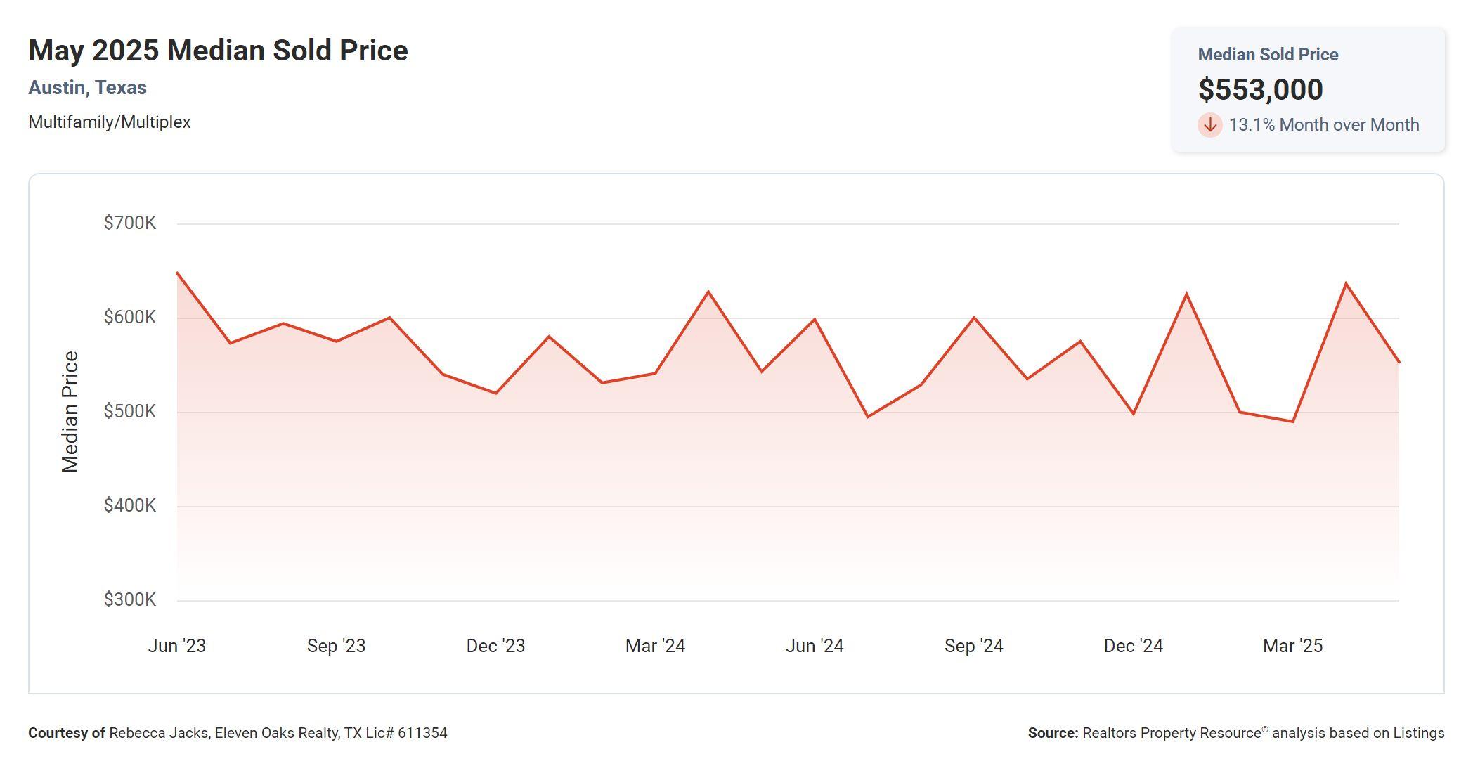 May 2025 Austin multi family median sold price