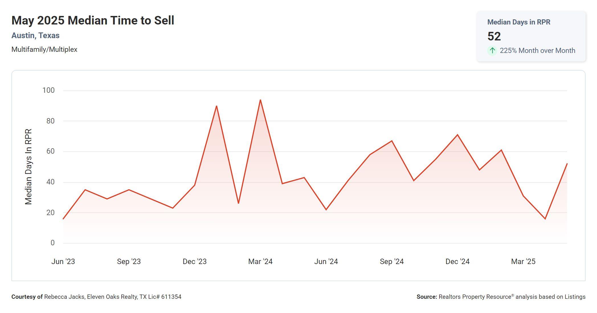May 2025 Austin multi family median time to sell