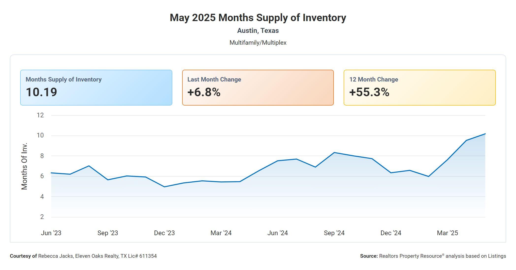 May 2025 Austin multi family months supply of inventory