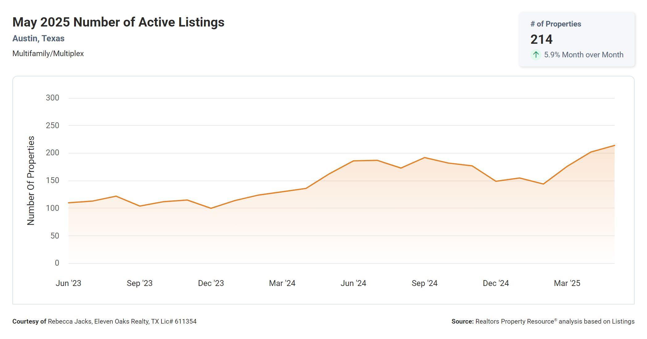 May 2025 Austin multi family number of active listings