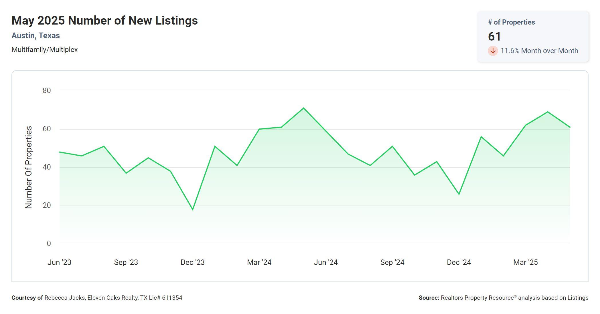 May 2025 Austin multi family number of new listings