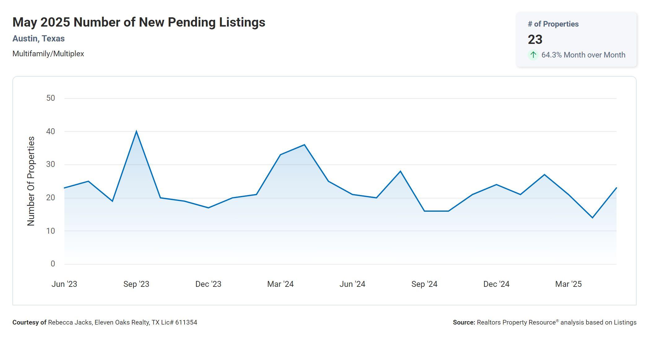 May 2025 Austin multi family number of new pending listings