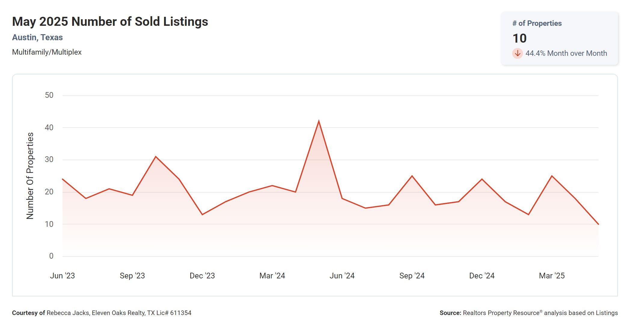 May 2025 Austin multi family number of sold listings