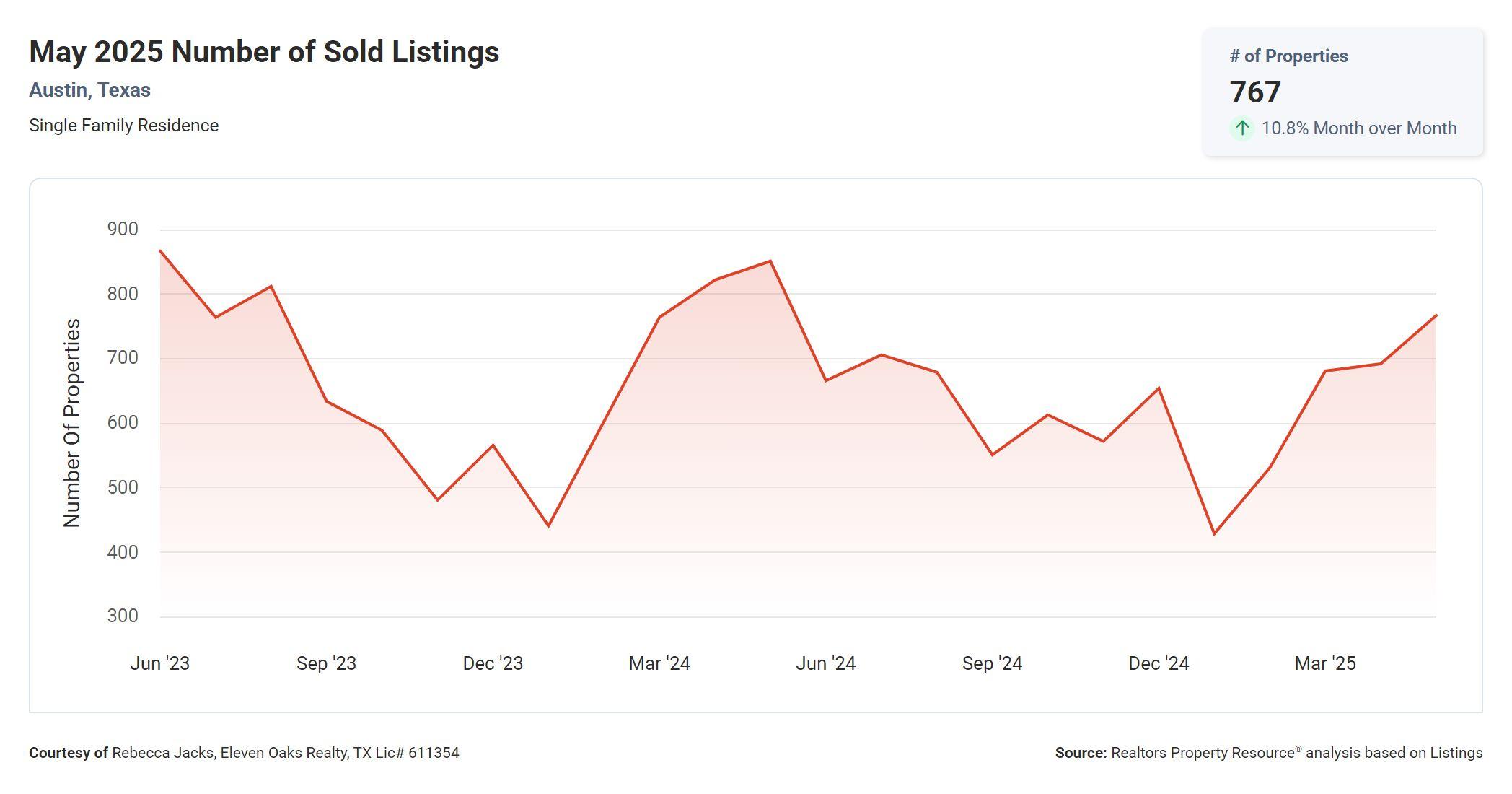 may 2025 Austin number of sold listings