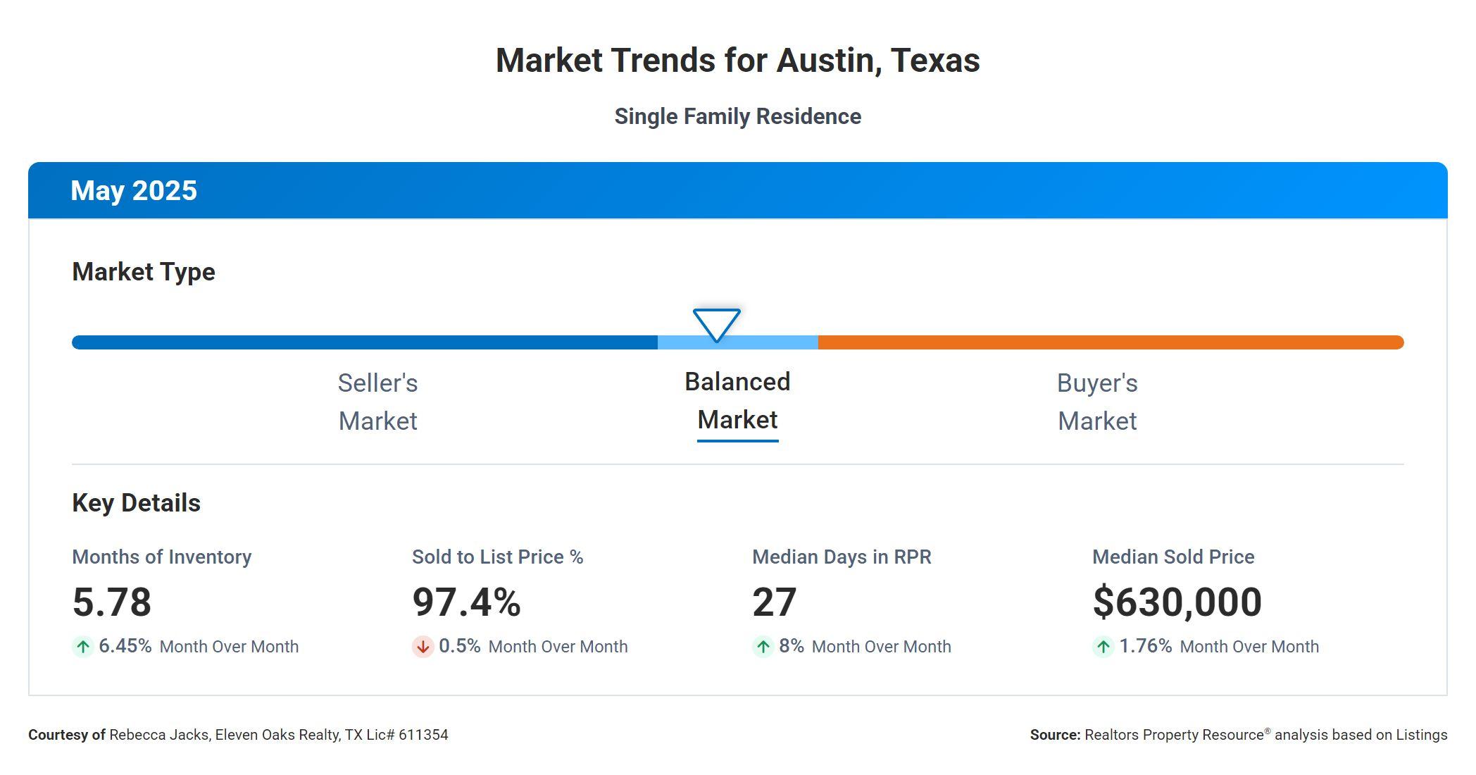 may 2025 Austin real estate market trends
