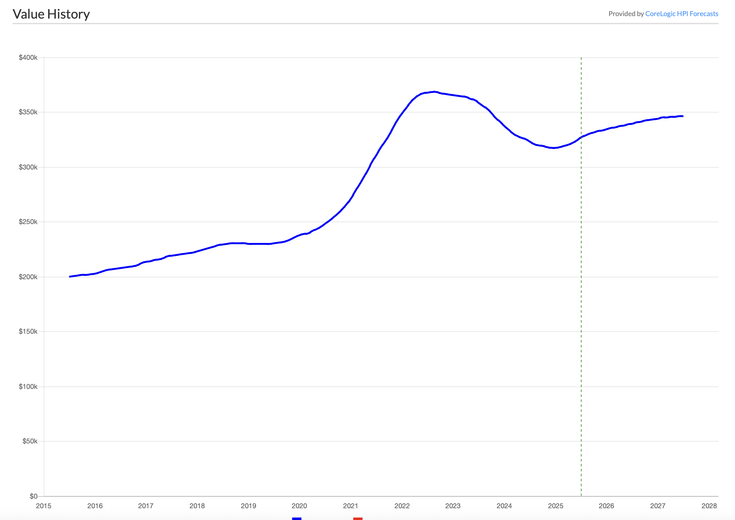 ePropertyWatch Trends and Predictions