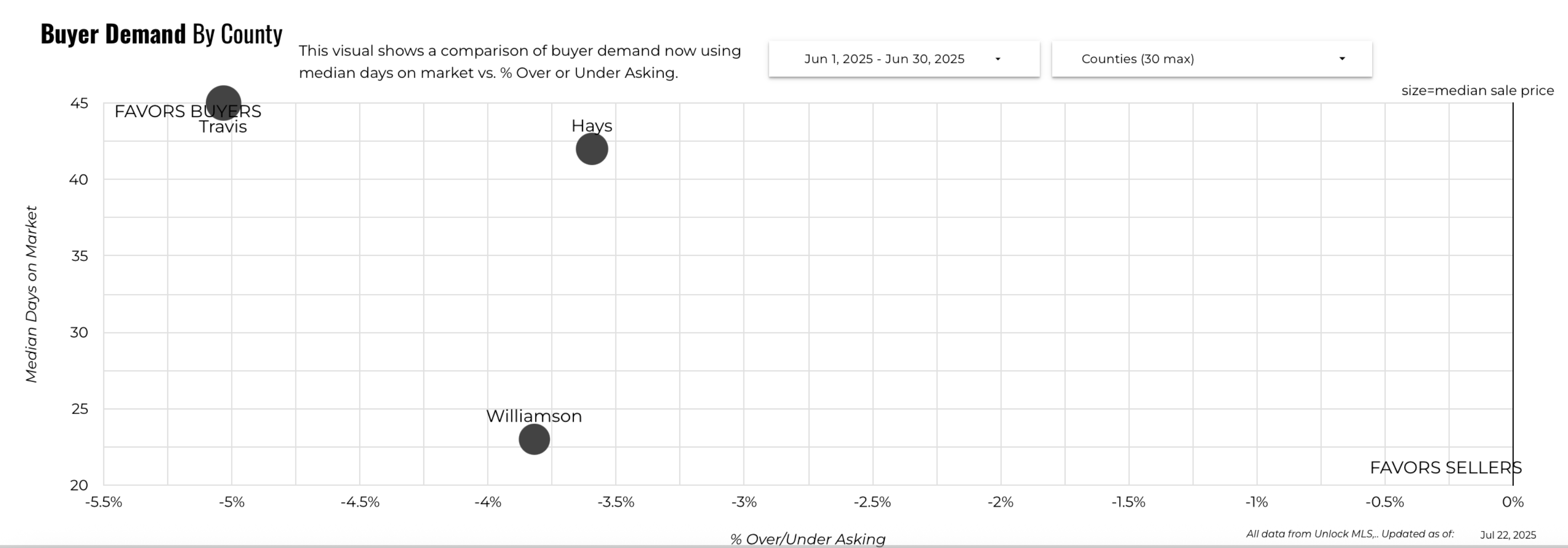 June 2025 Austin luxury buyer demand by county