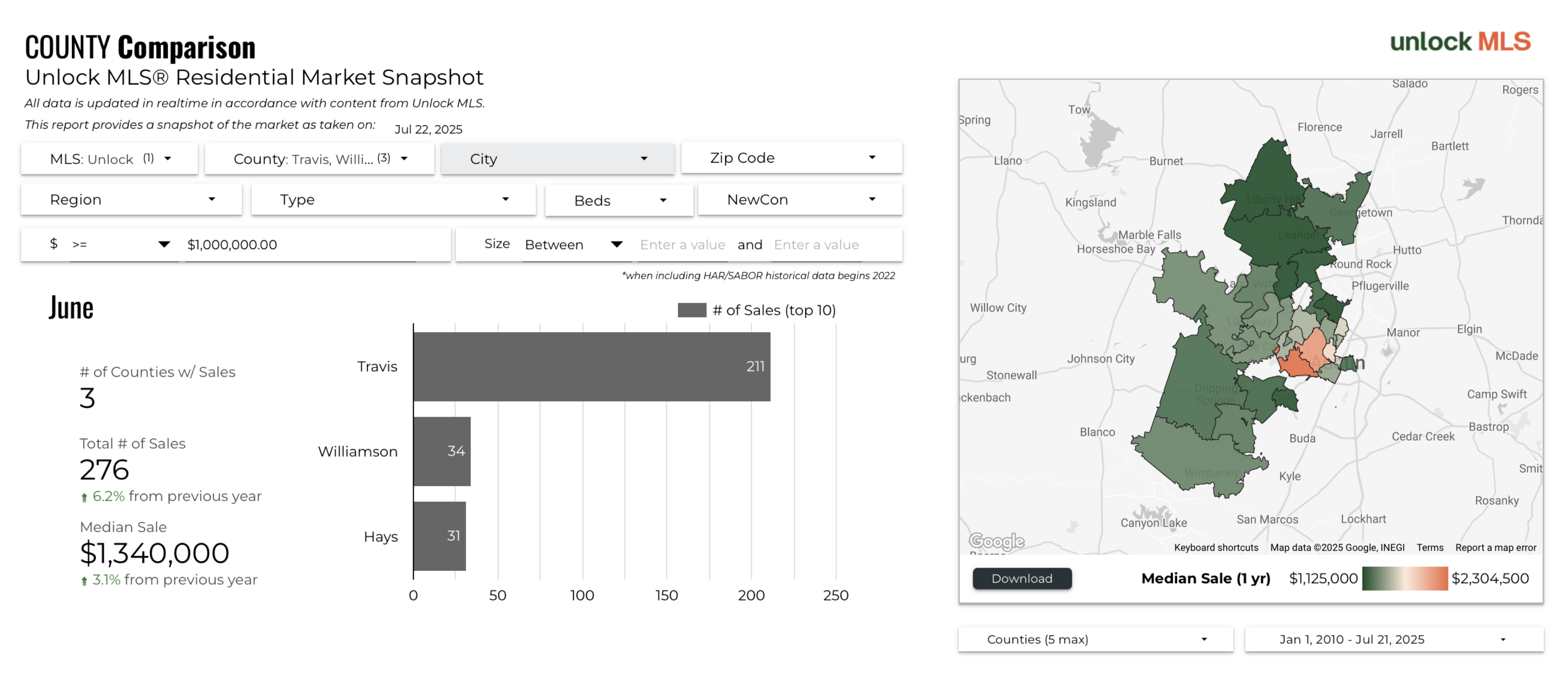June 2025 Austin luxury home sales county comparison