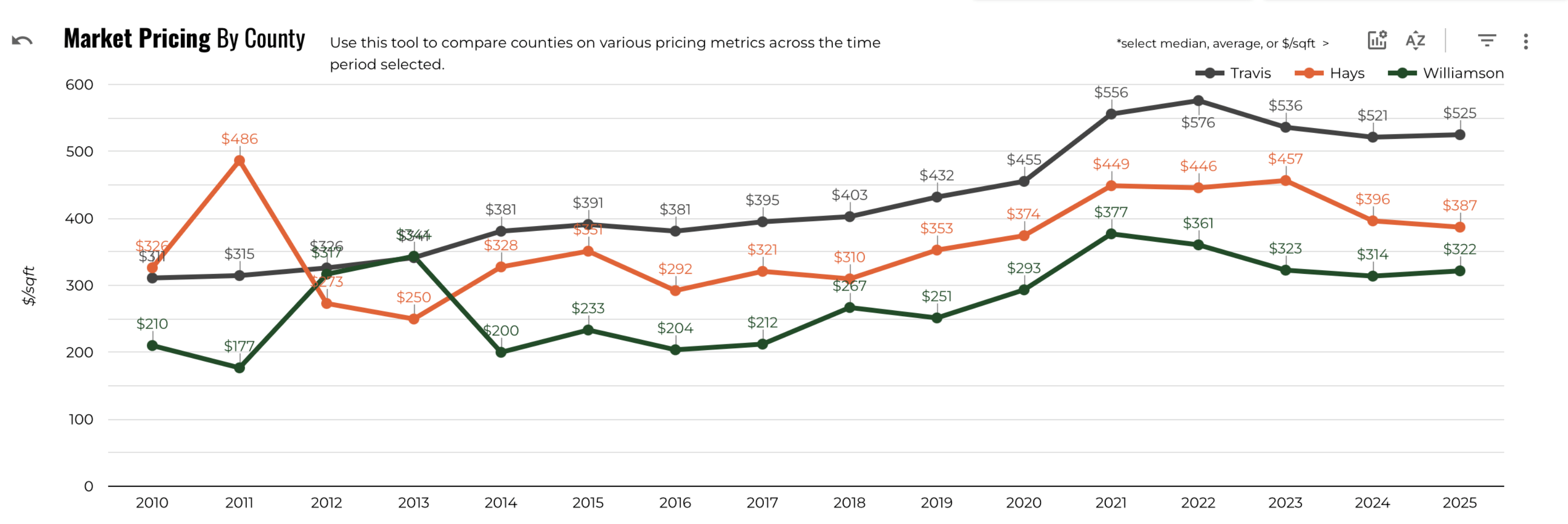 June 2025 Austin luxury pricing by county average price per square foot