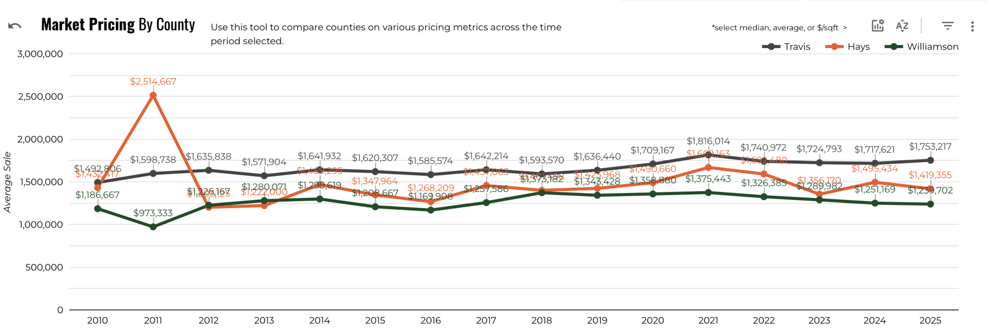 June 2025 Austin luxury pricing by county average price