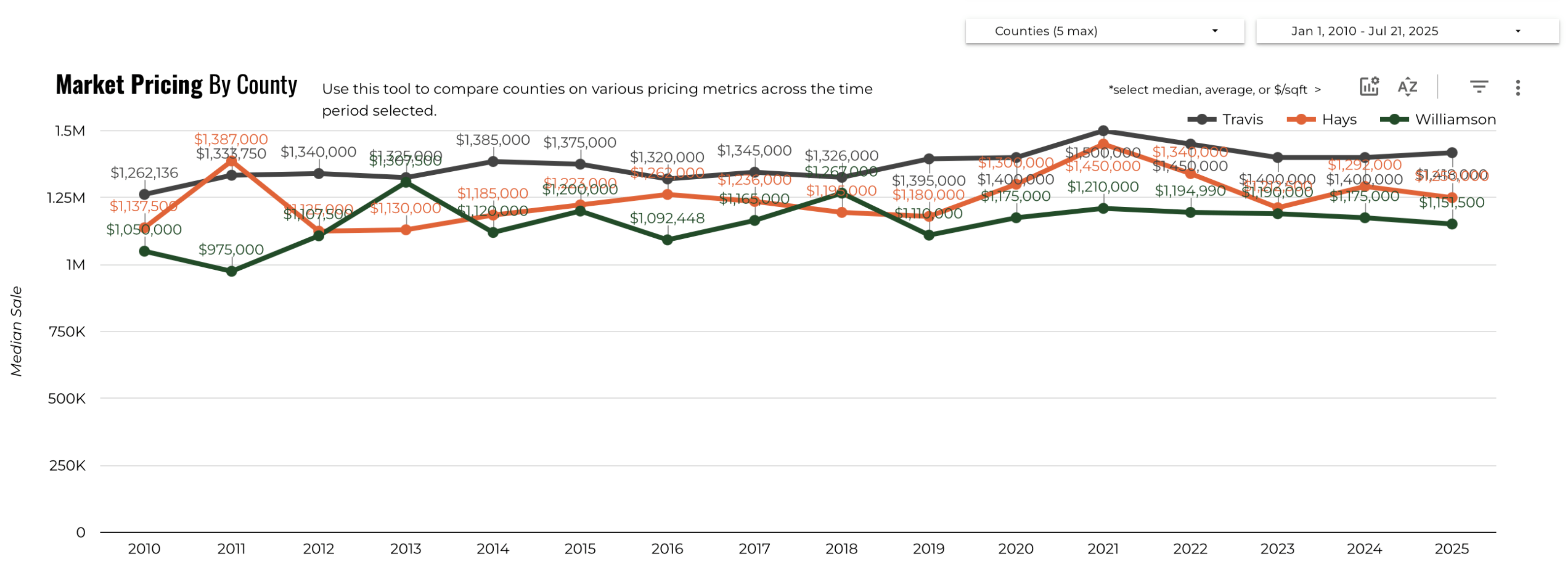 June 2025 Austin luxury pricing by county median price
