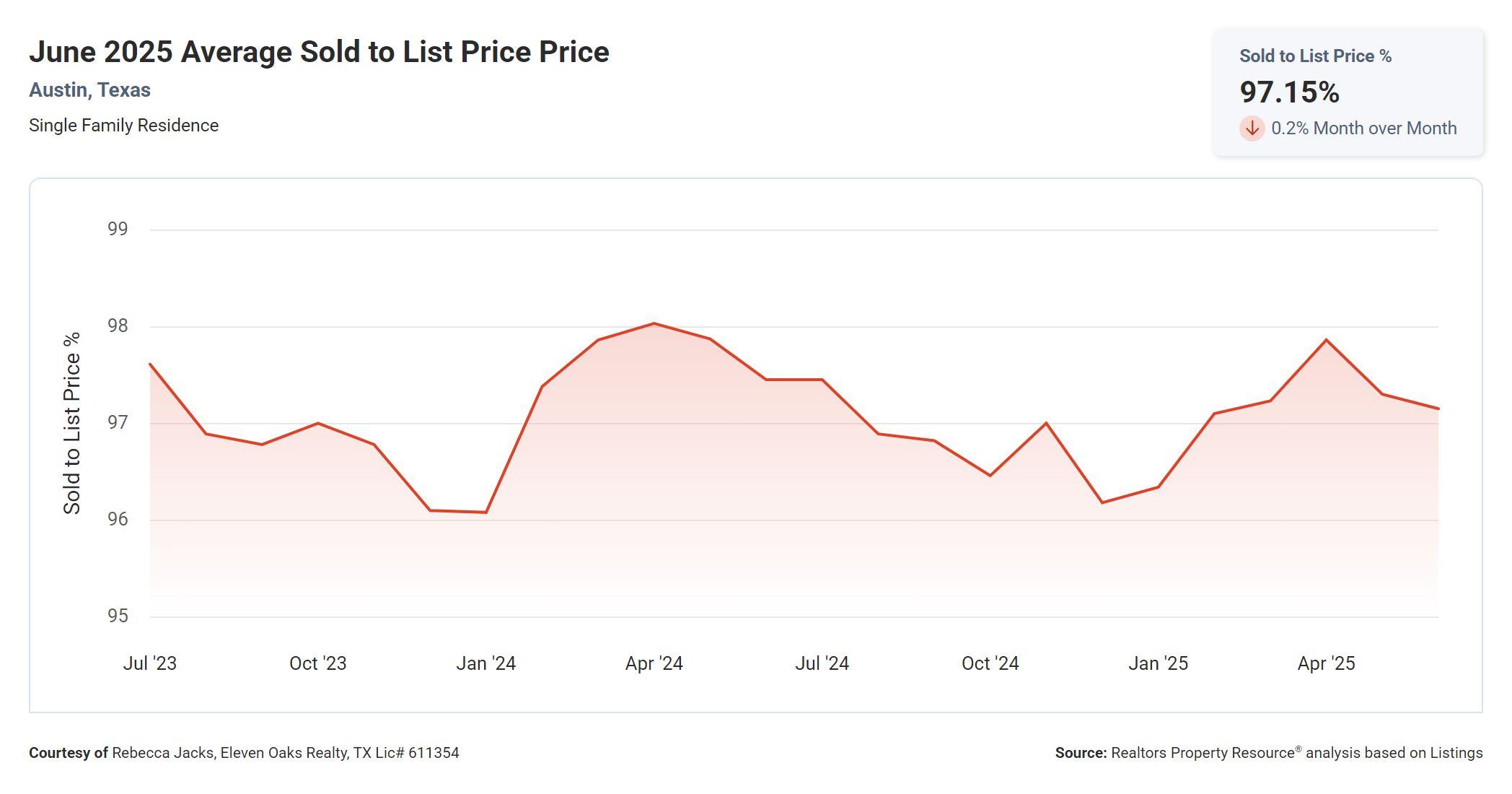June 2025 Austin average sold to list price