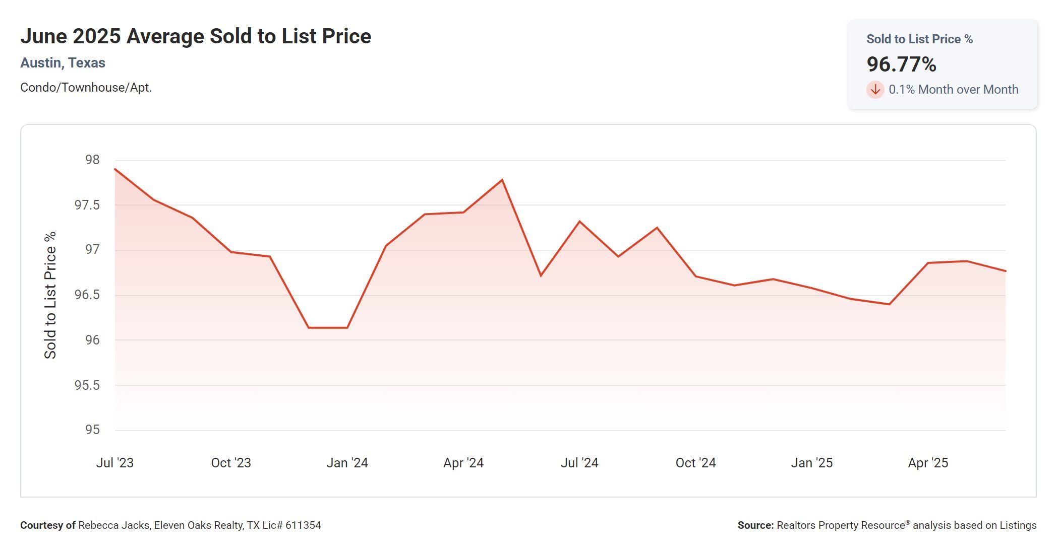 June 2025 Austin condo average sold to list price