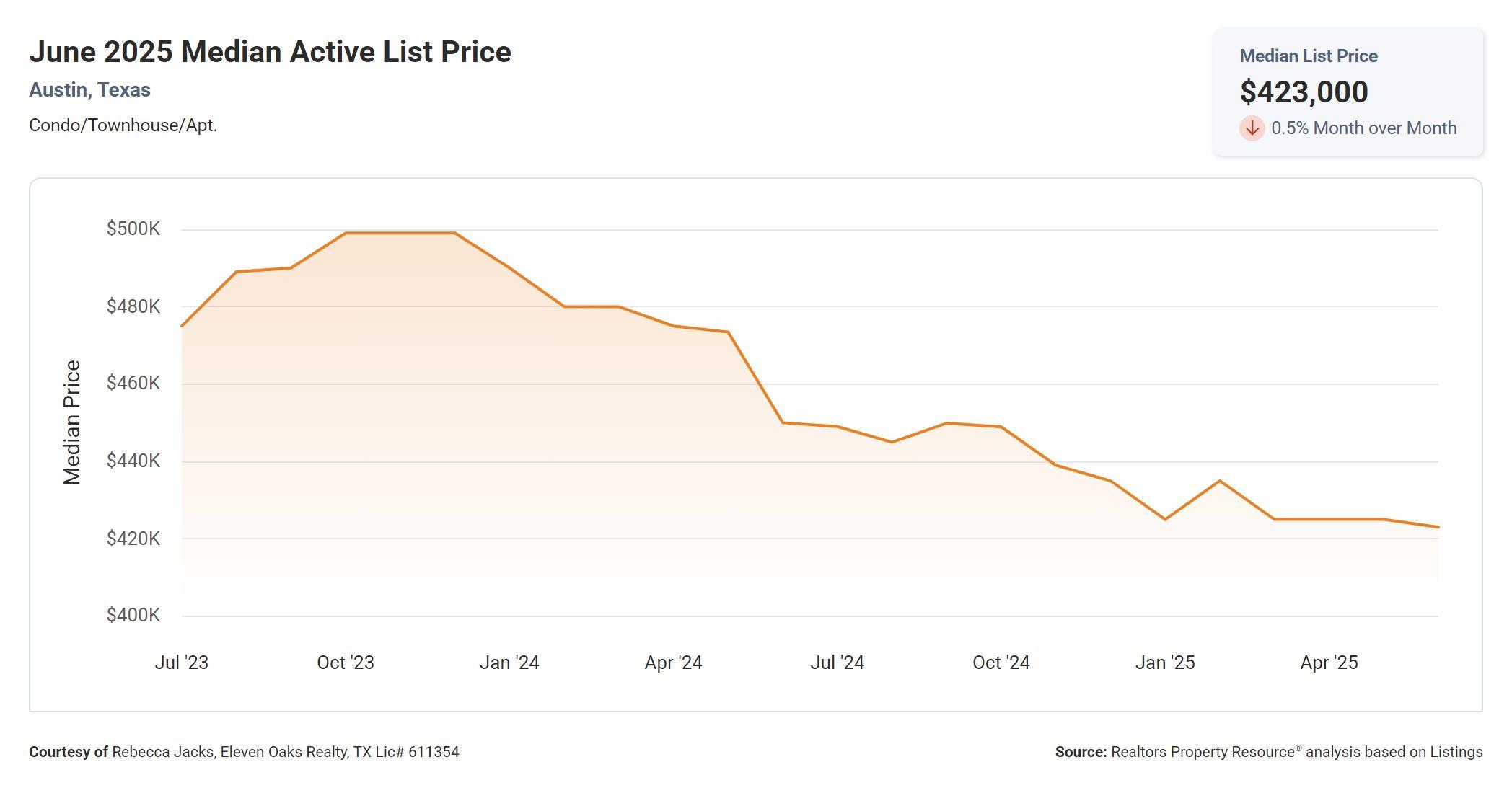June 2025 Austin condo median active list price