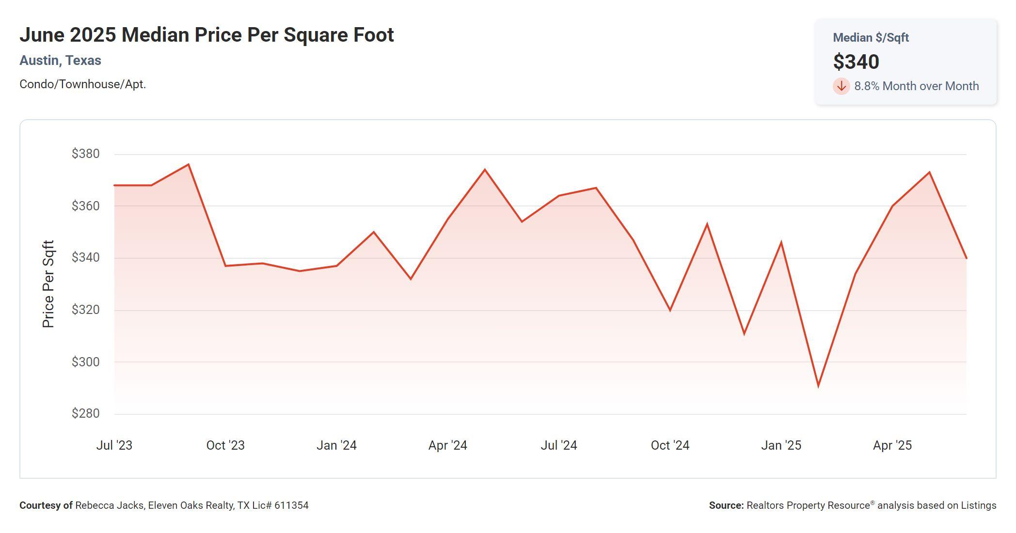 June 2025 Austin condo median price per square foot