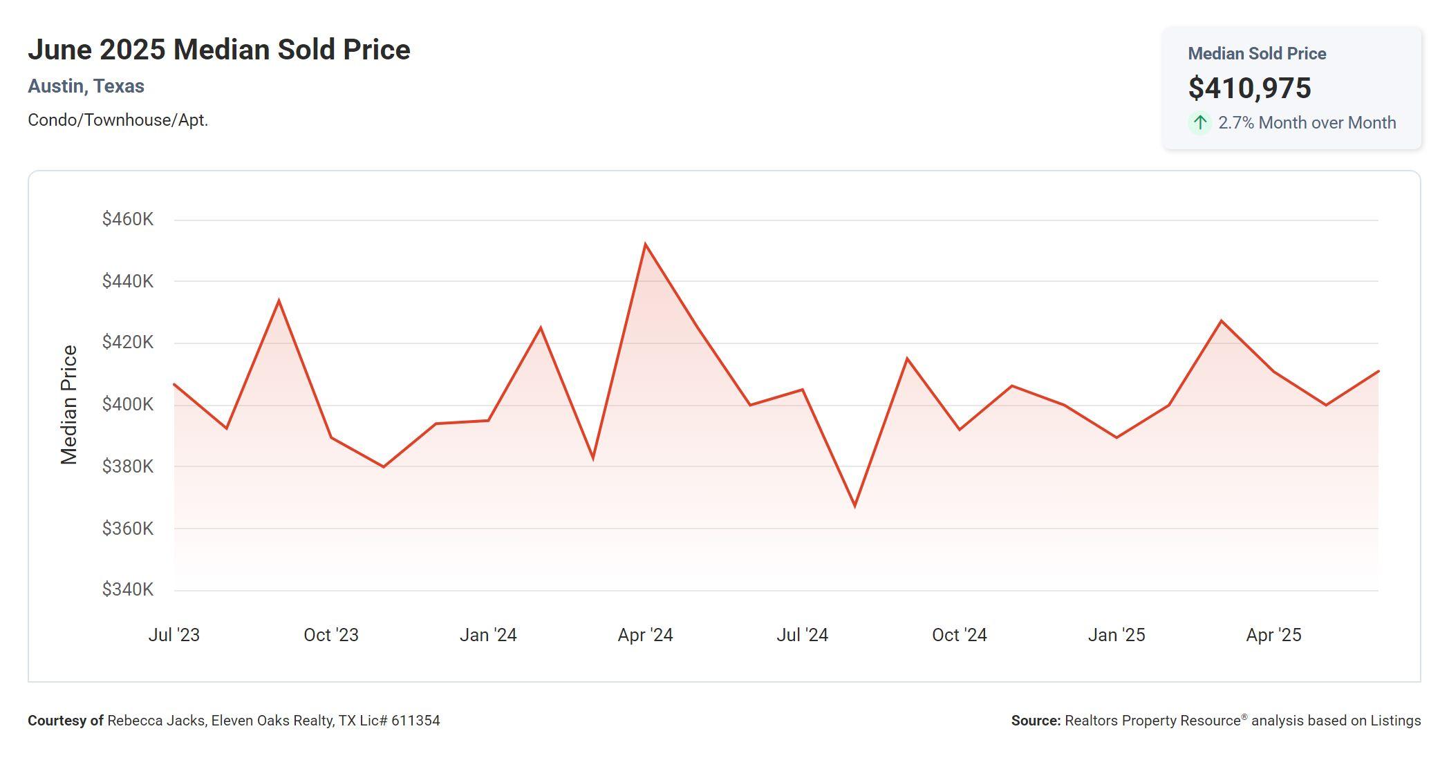 June 2025 Austin condo median sold price