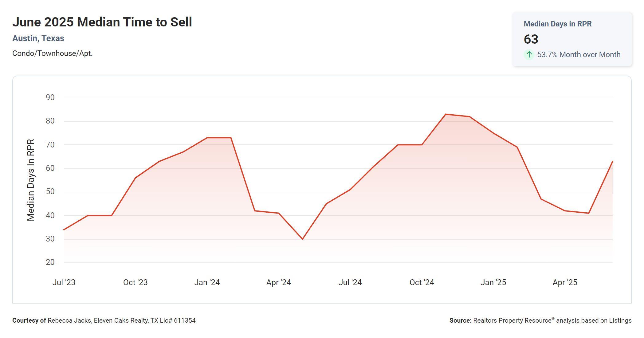 June 2025 Austin condo median time to sell
