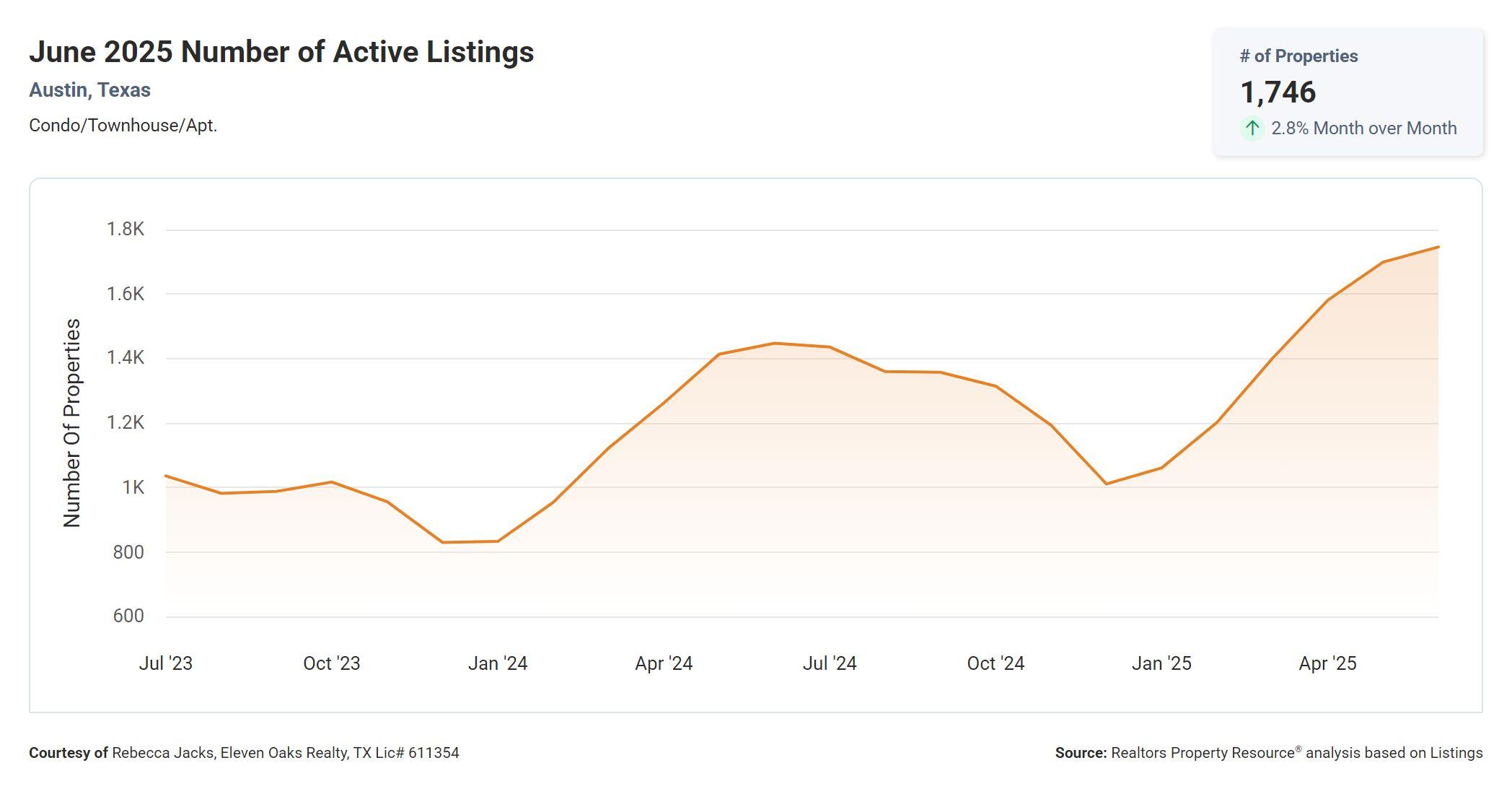 June 2025 Austin condo number of active condo listings