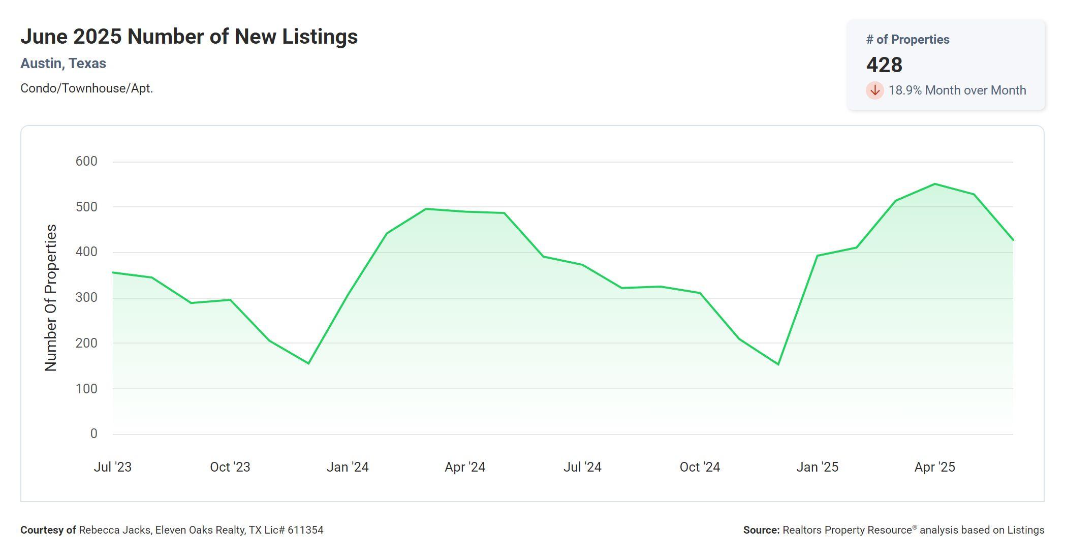 June 2025 Austin condo number of new listings